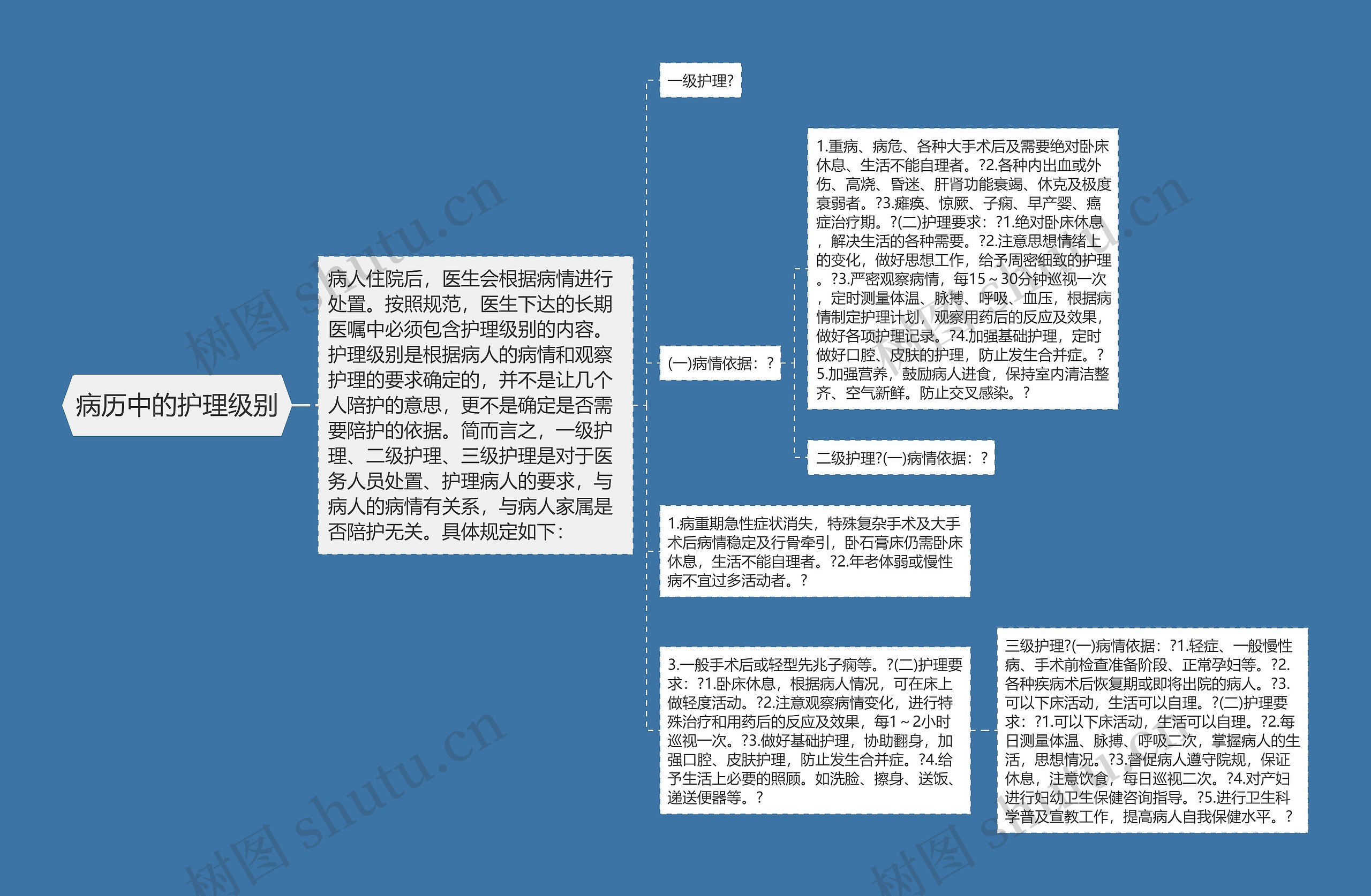 病历中的护理级别思维导图