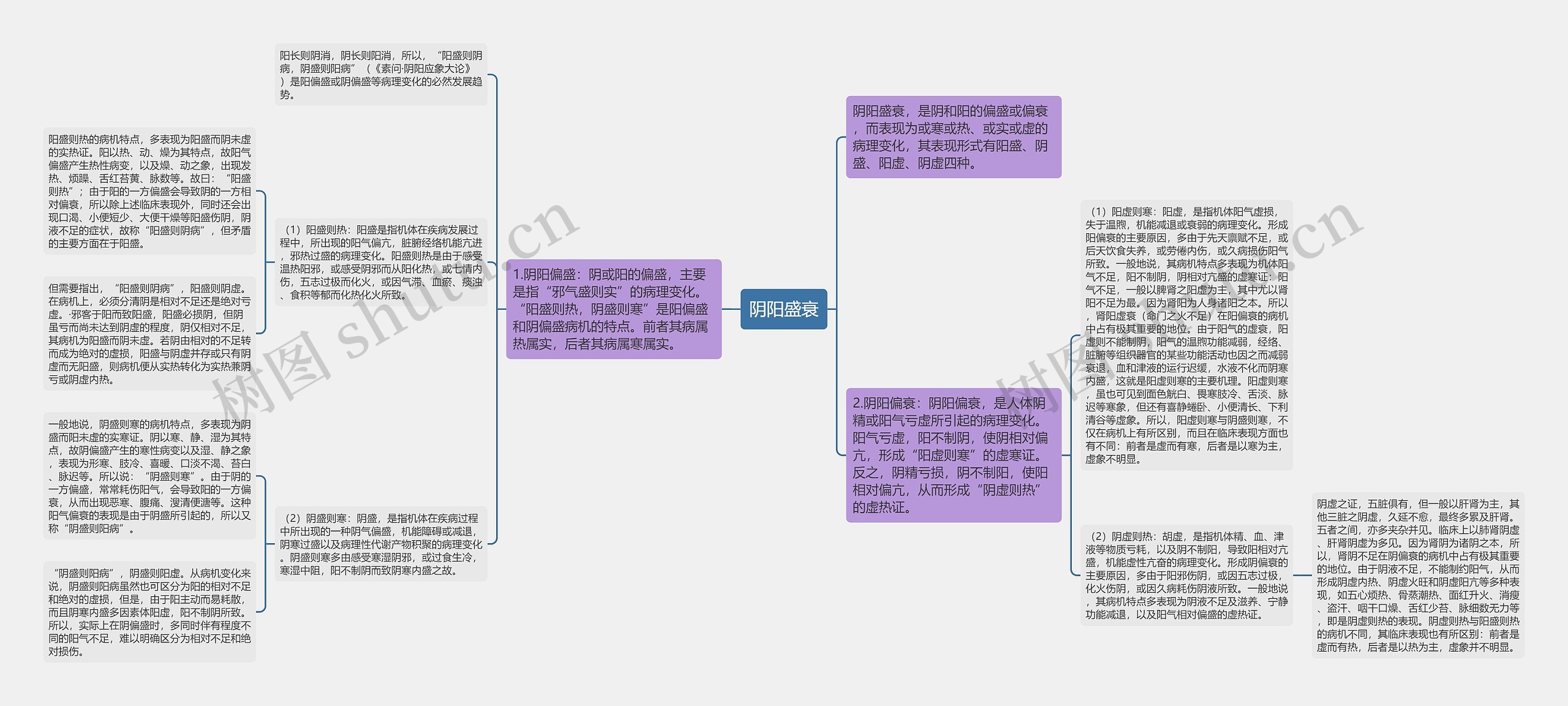 阴阳盛衰思维导图