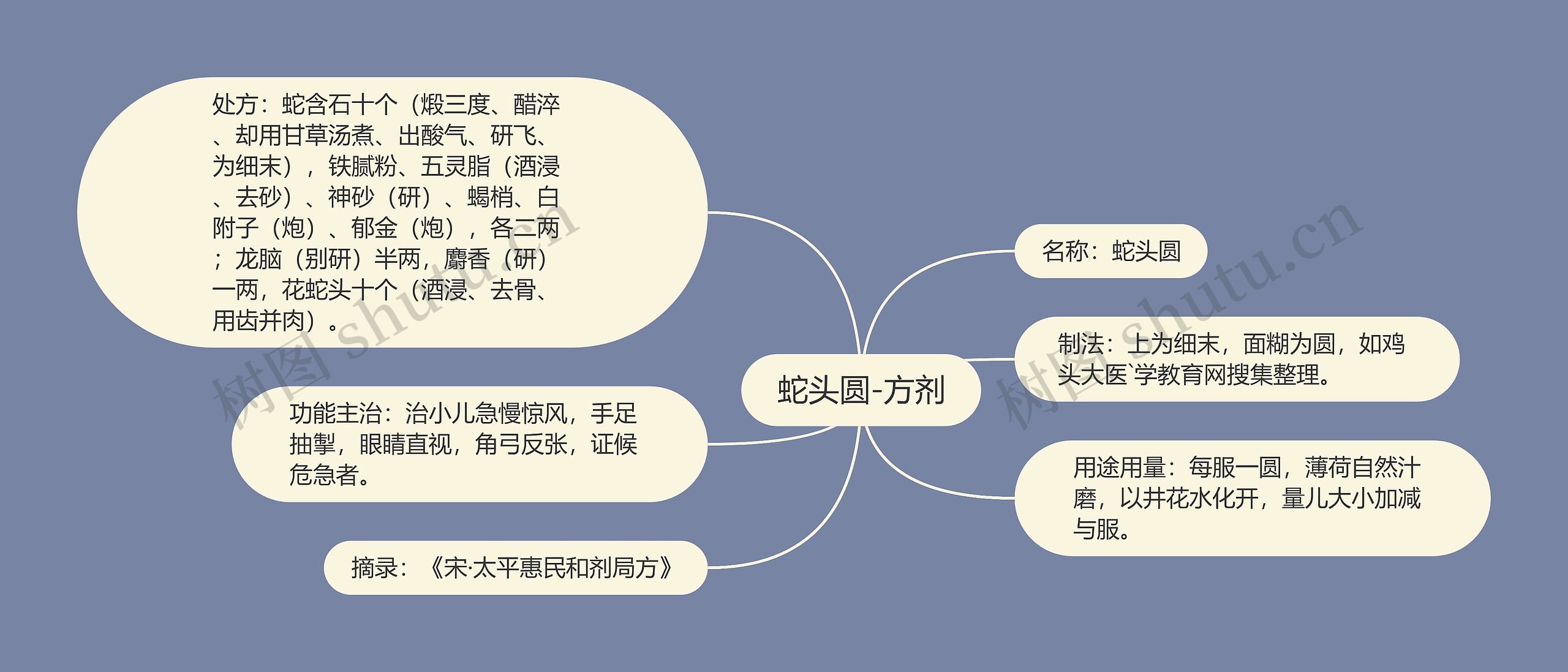 蛇头圆-方剂思维导图