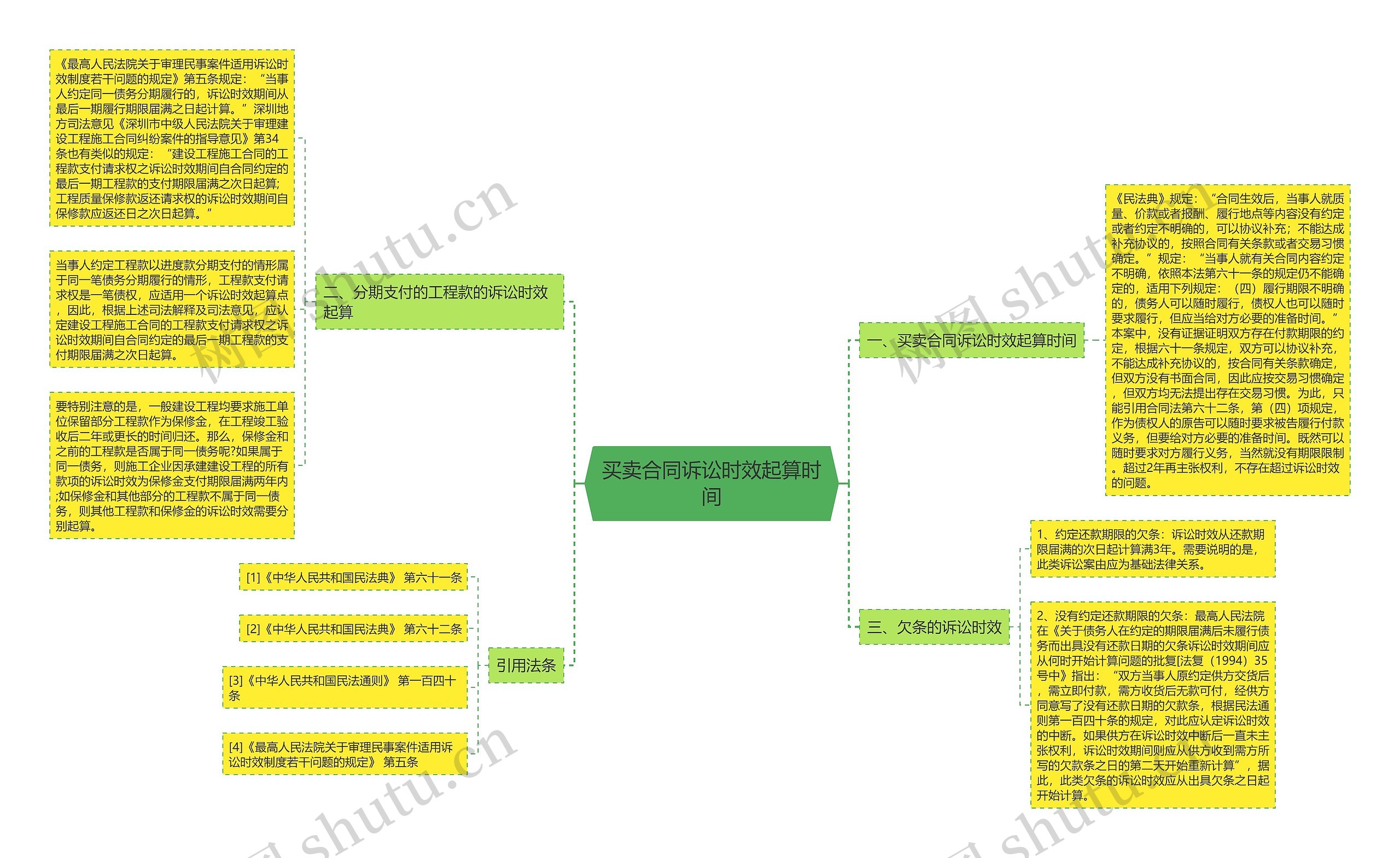 买卖合同诉讼时效起算时间思维导图