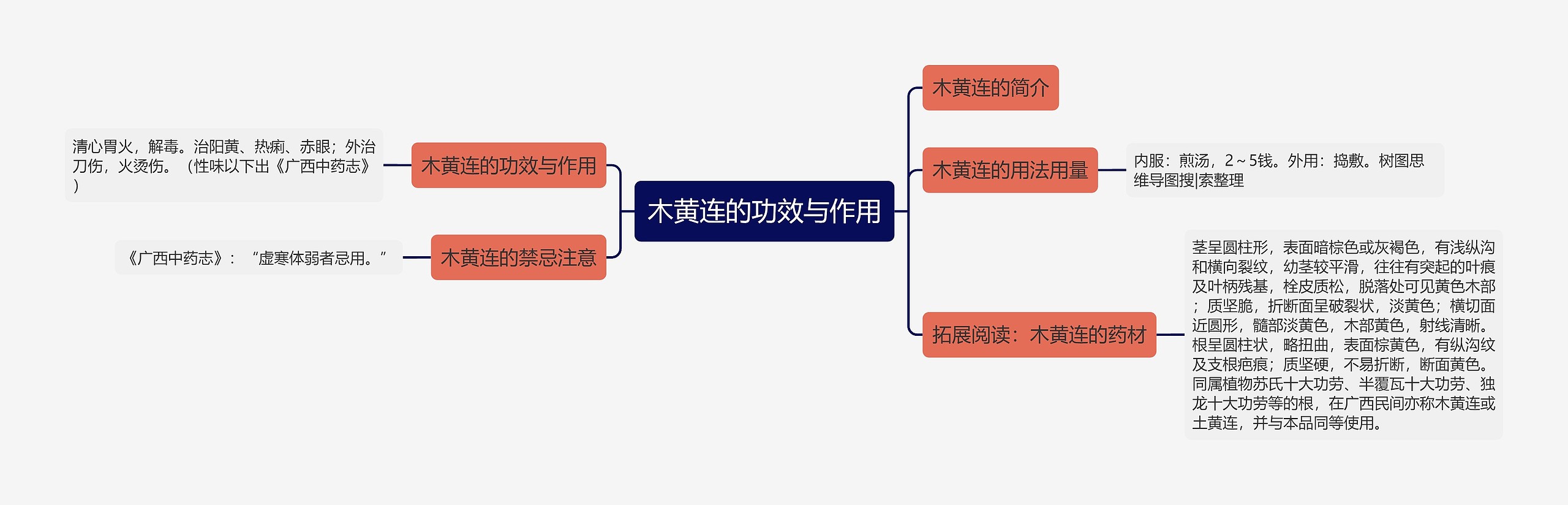 木黄连的功效与作用思维导图