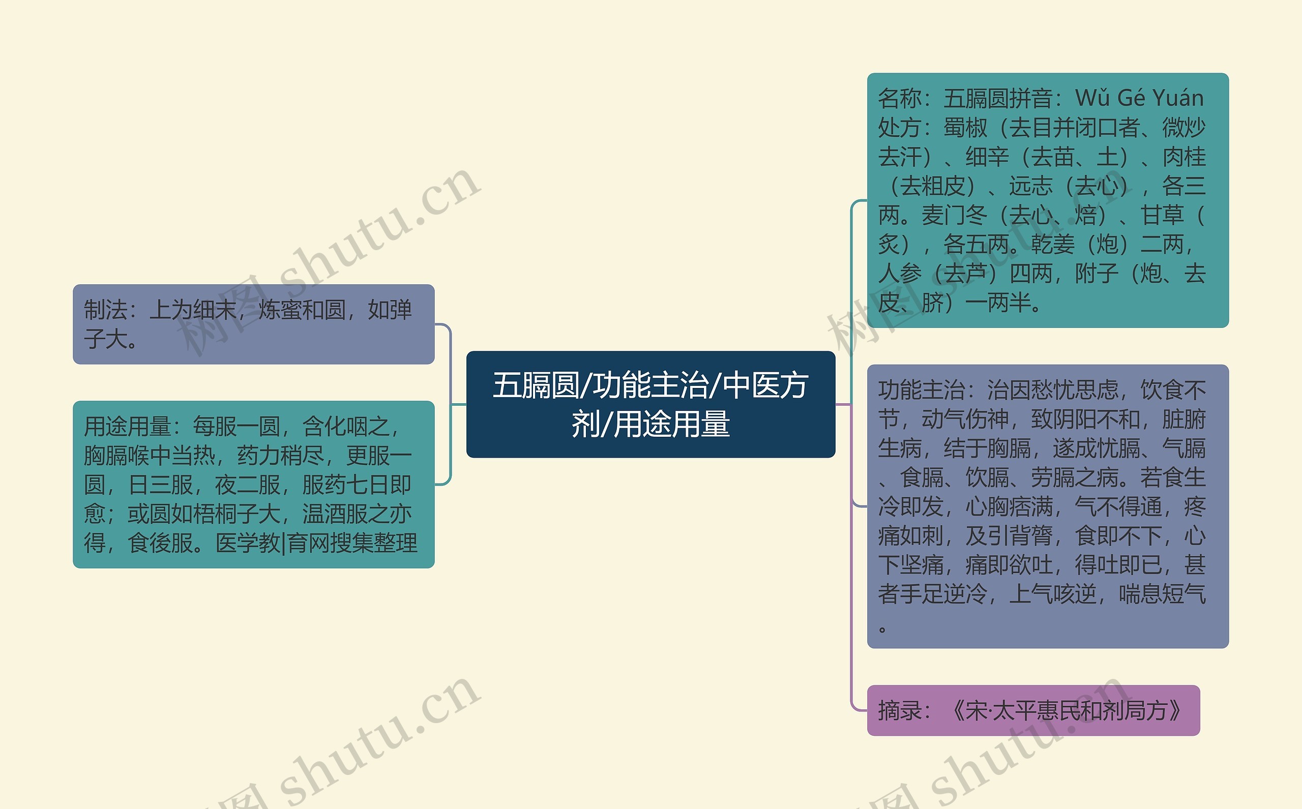 五膈圆/功能主治/中医方剂/用途用量