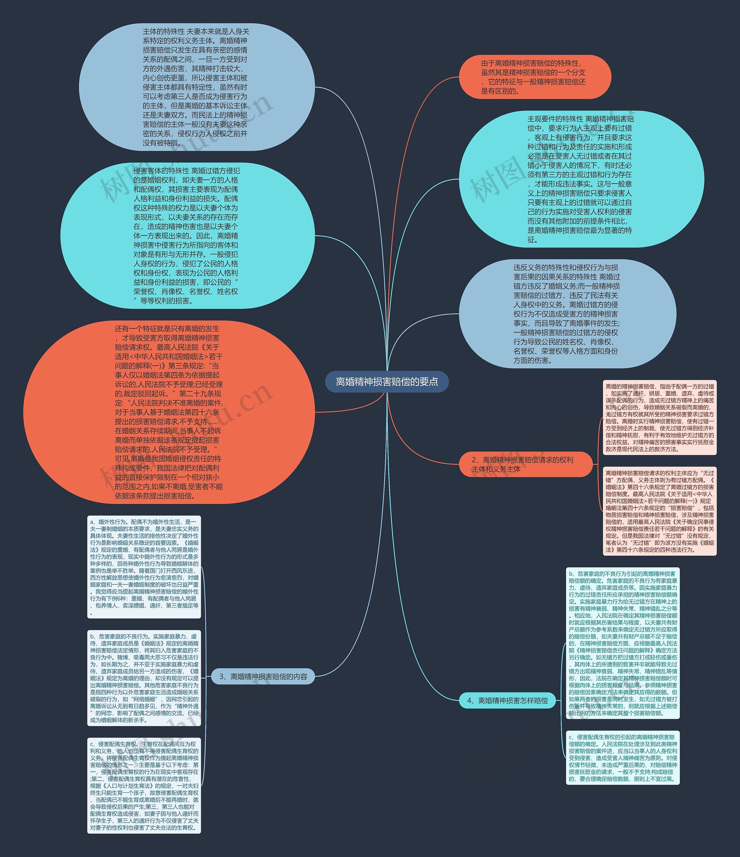 离婚精神损害赔偿的要点思维导图