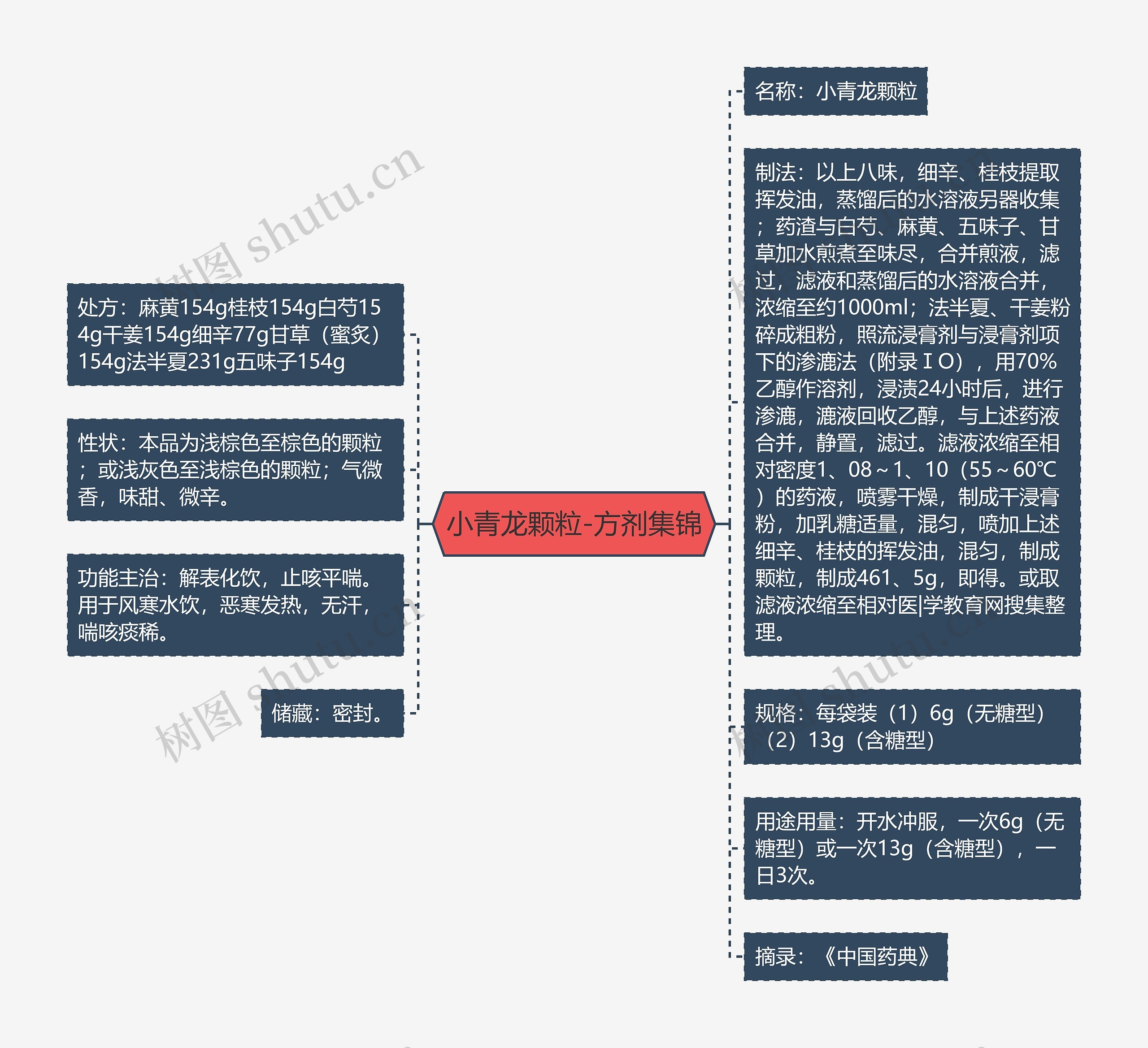 小青龙颗粒-方剂集锦思维导图