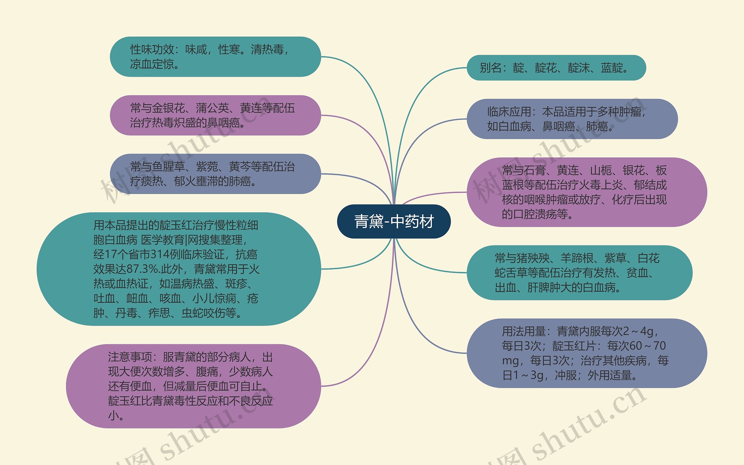 青黛-中药材思维导图