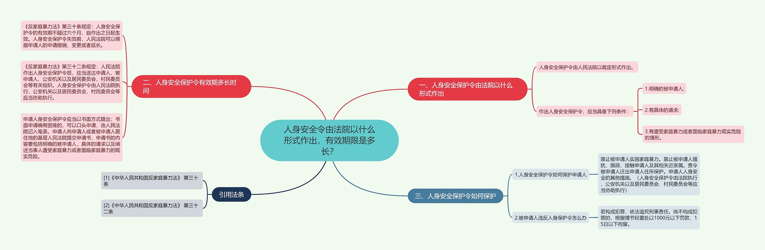 人身安全令由法院以什么形式作出，有效期限是多长？思维导图