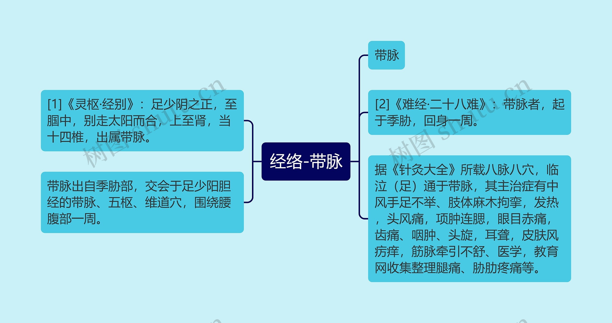 经络-带脉思维导图