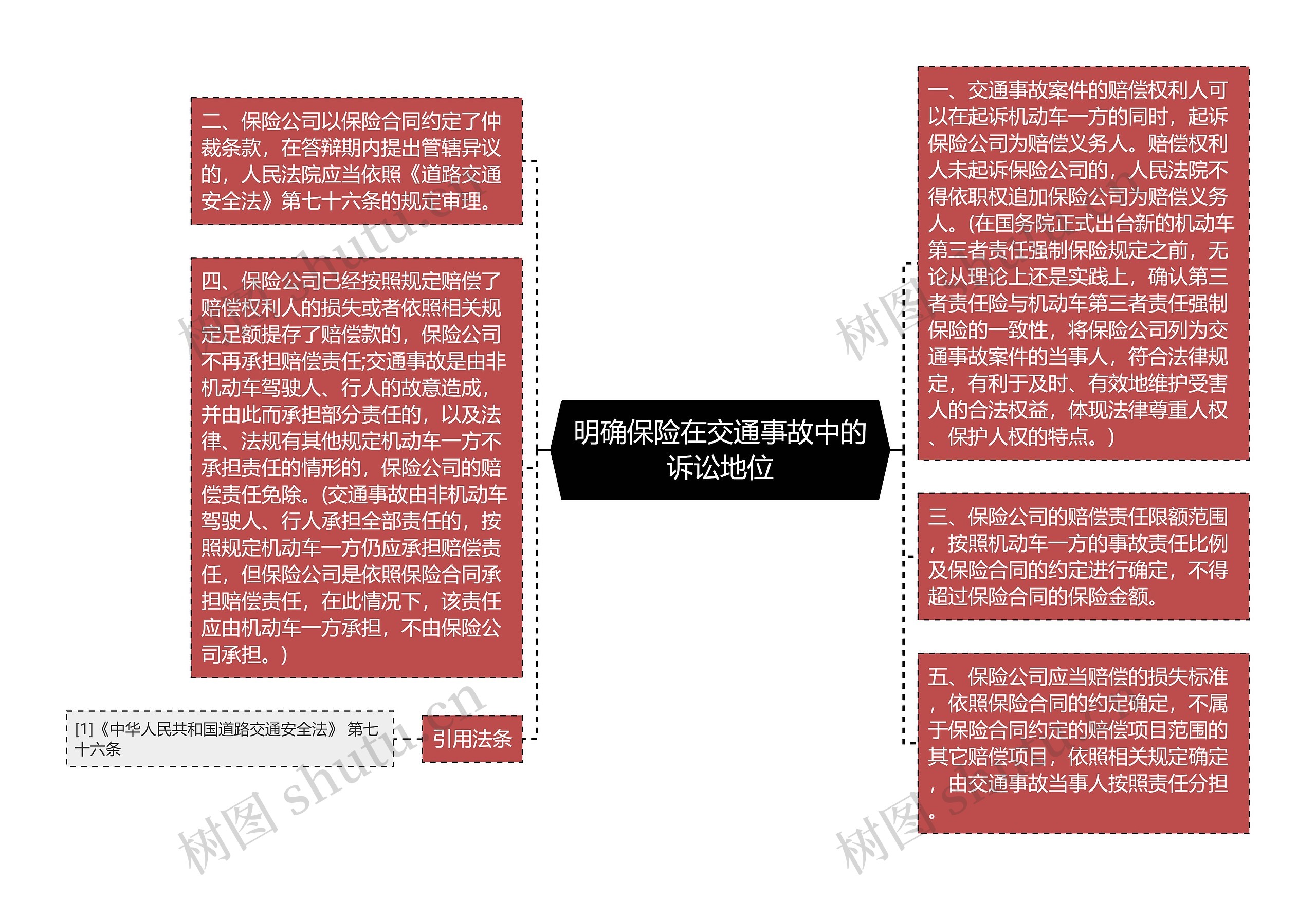 明确保险在交通事故中的诉讼地位思维导图