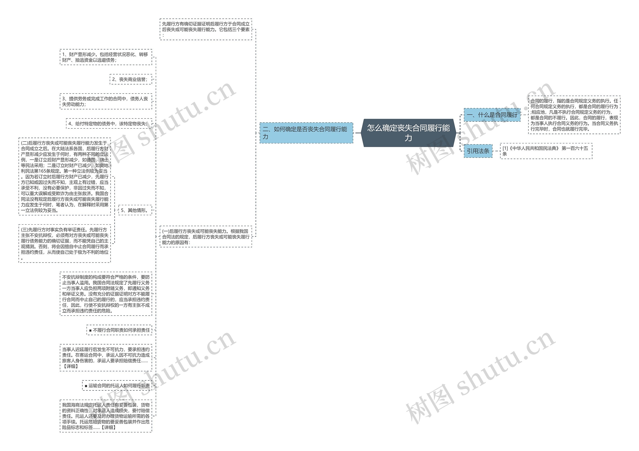 怎么确定丧失合同履行能力思维导图