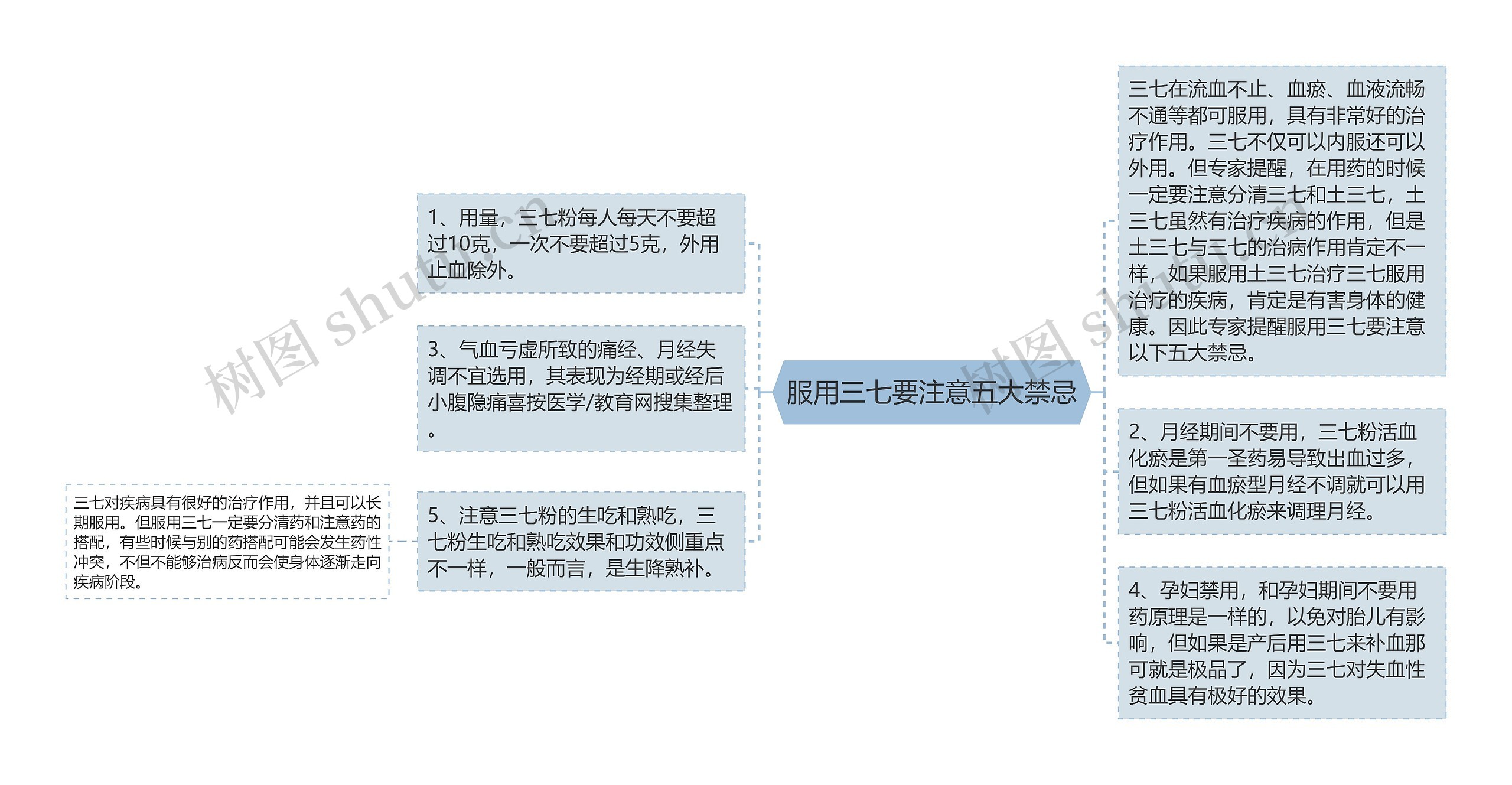 服用三七要注意五大禁忌思维导图