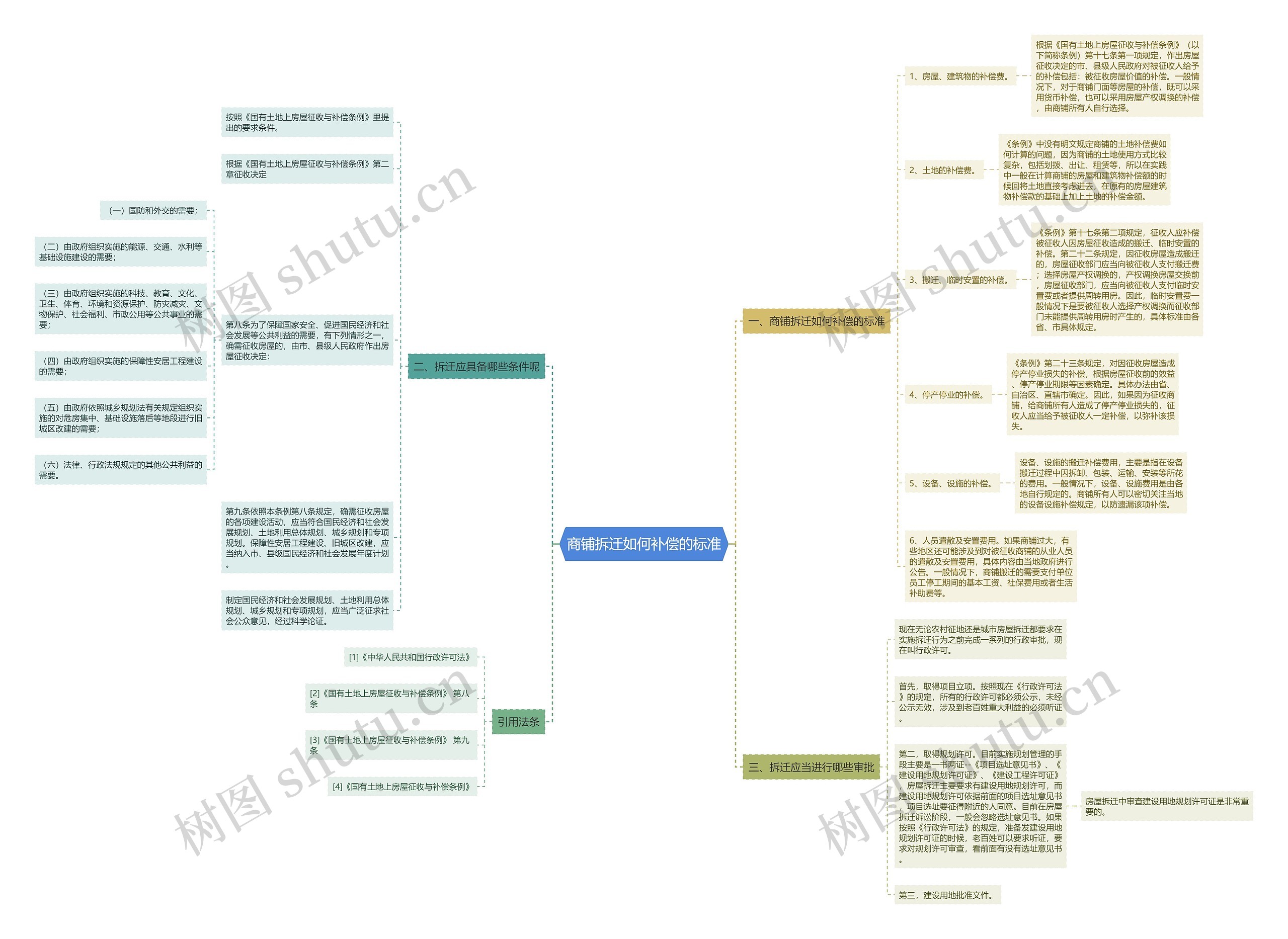 商铺拆迁如何补偿的标准思维导图