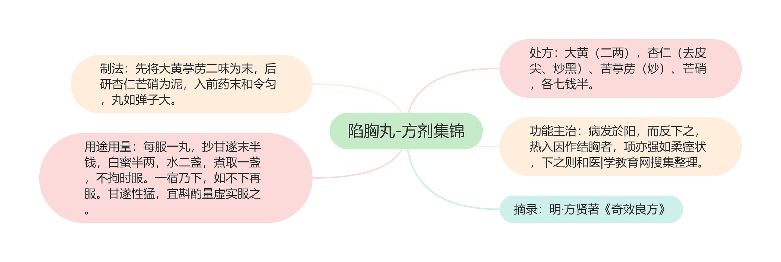 陷胸丸-方剂集锦思维导图