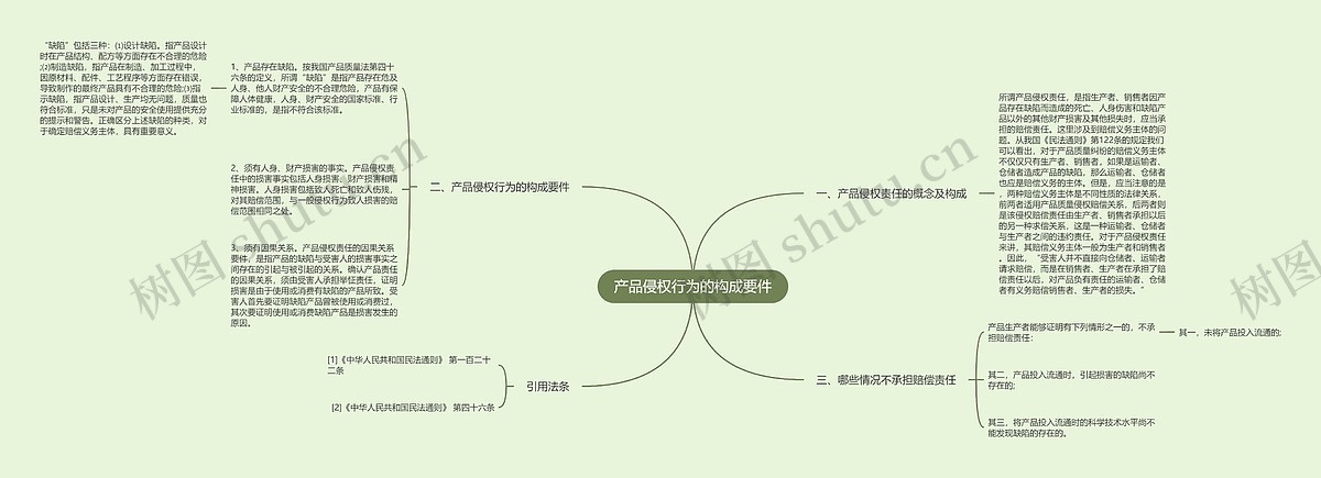 产品侵权行为的构成要件思维导图_编号p7024896-TreeMind树图