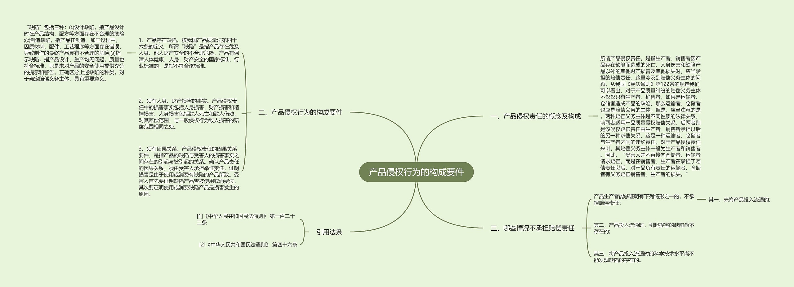 产品侵权行为的构成要件