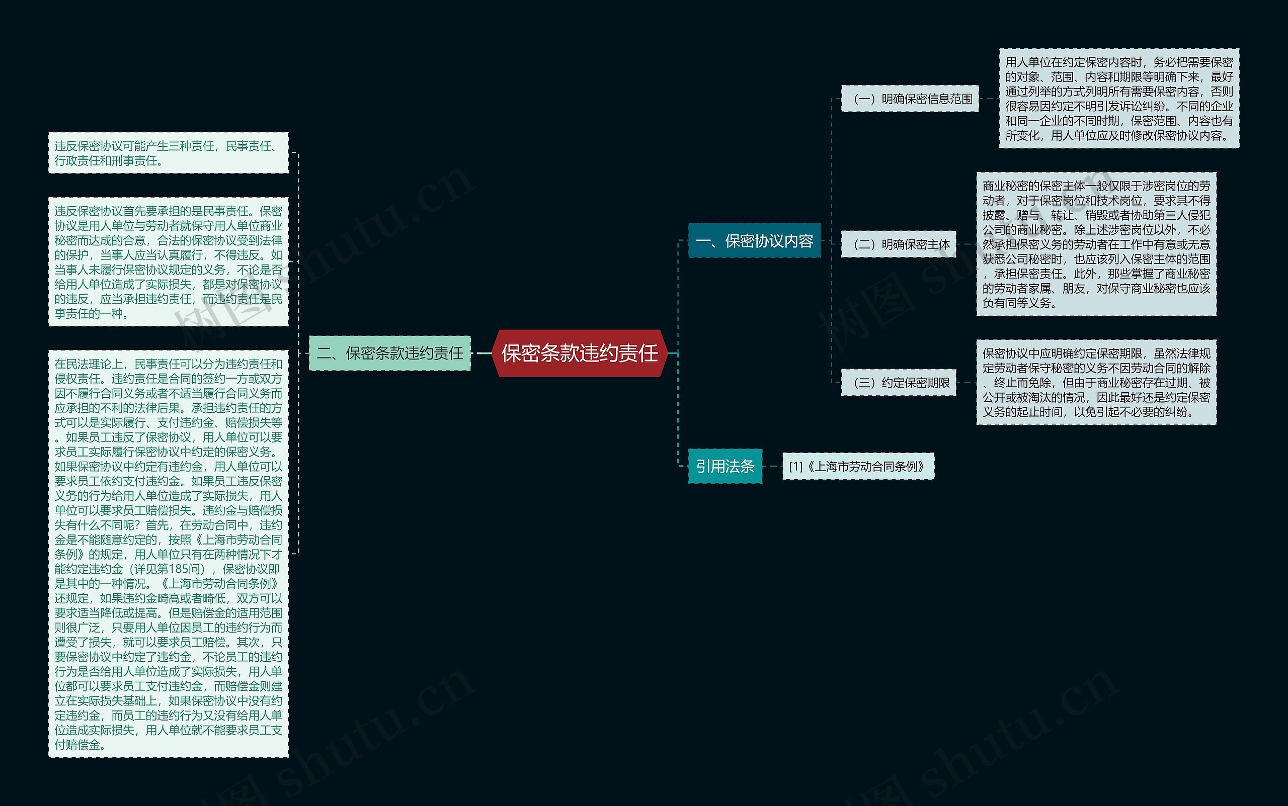 保密条款违约责任思维导图