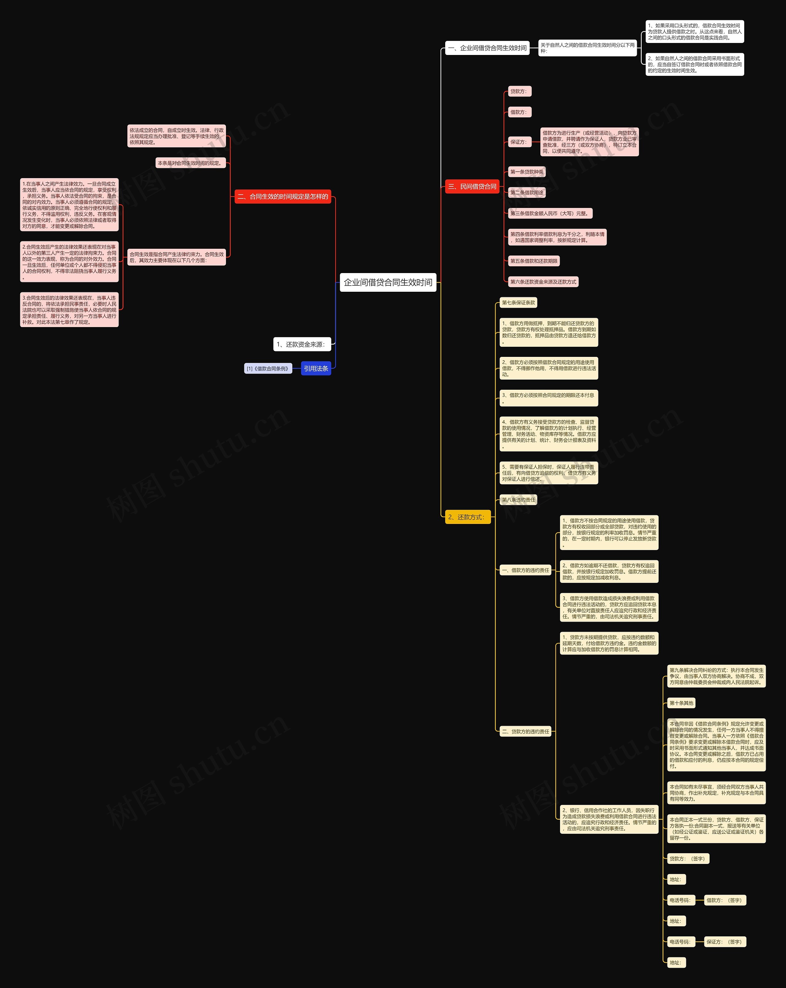 企业间借贷合同生效时间思维导图