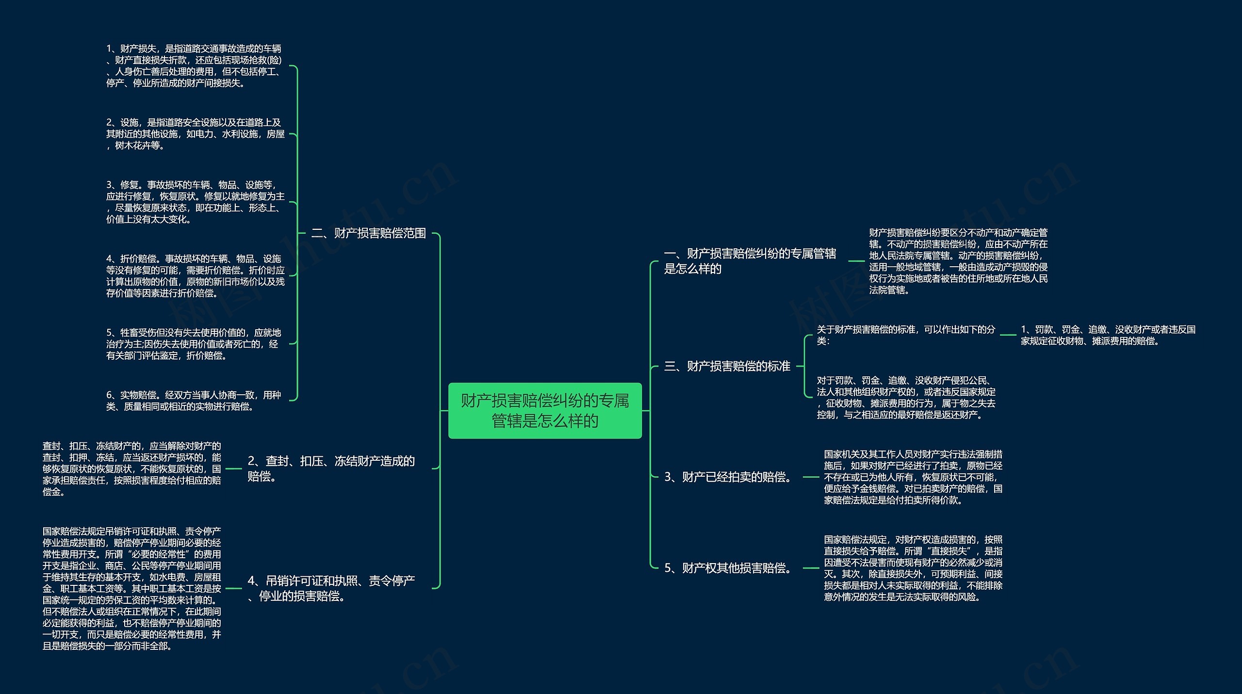 财产损害赔偿纠纷的专属管辖是怎么样的