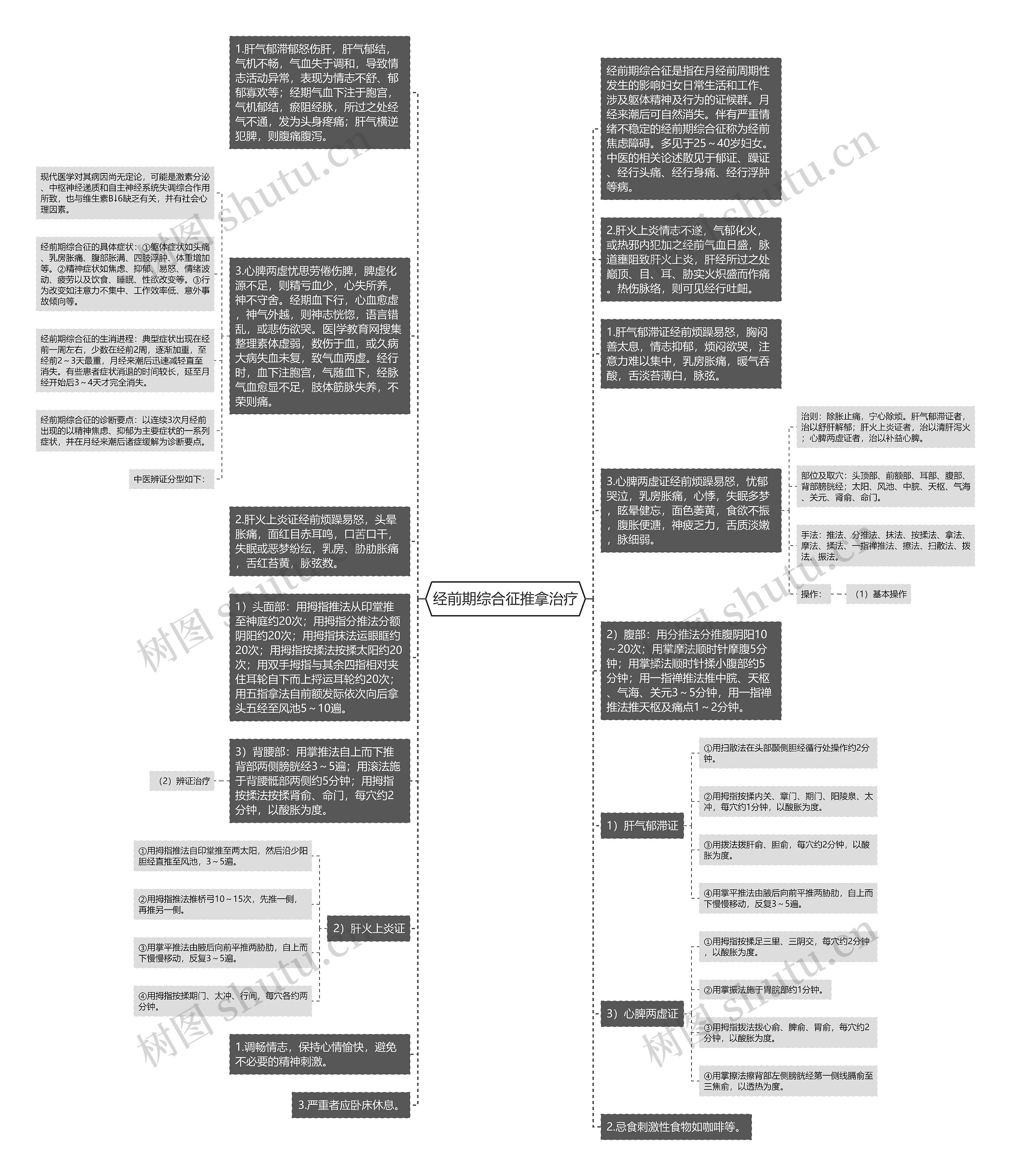 经前期综合征推拿治疗思维导图