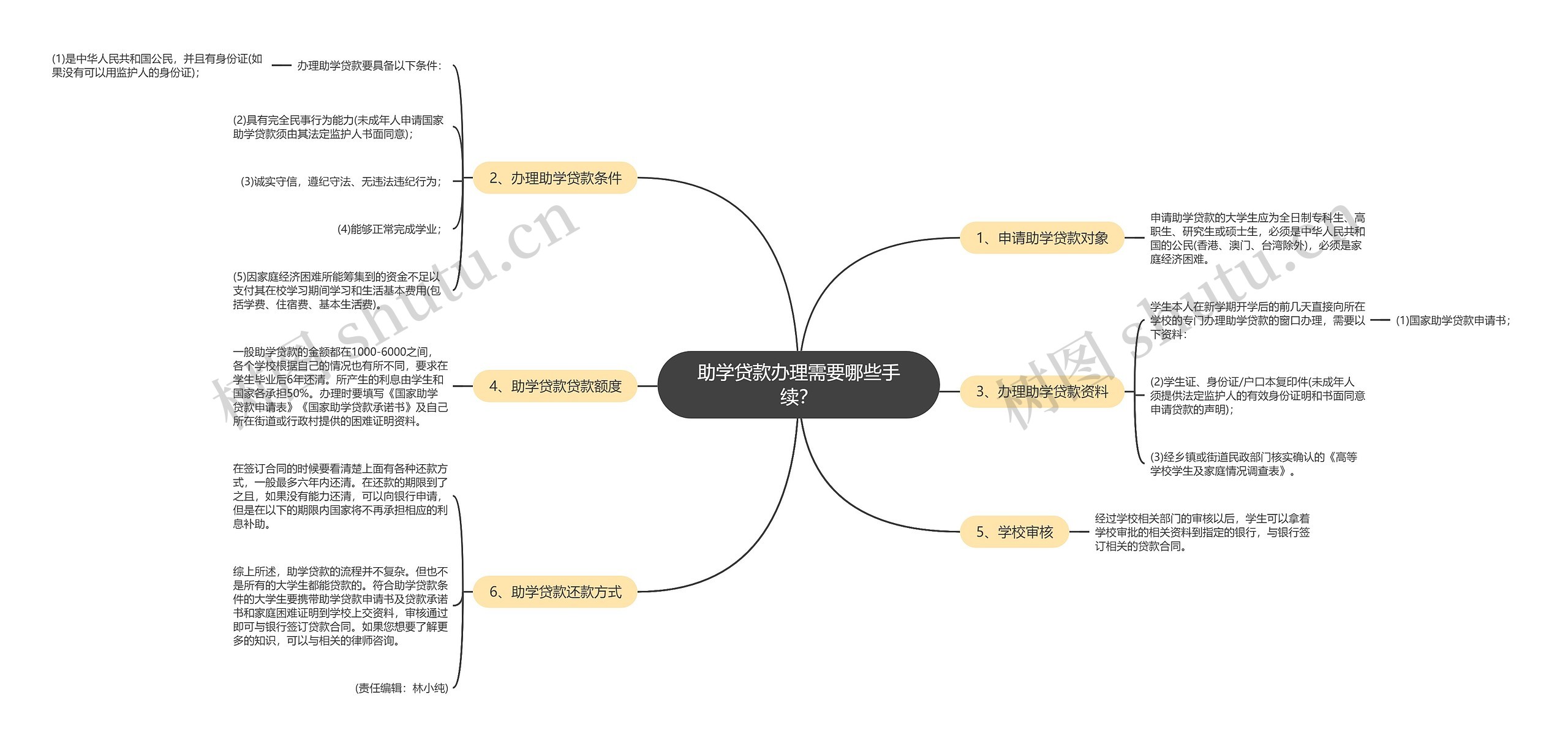 助学贷款办理需要哪些手续？思维导图