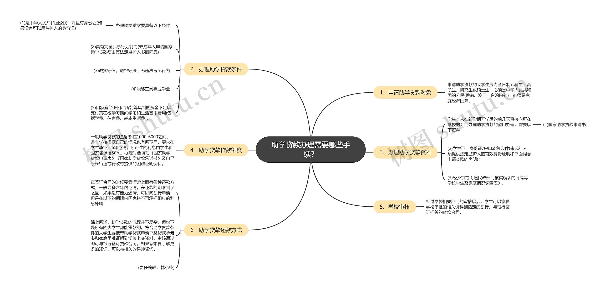 助学贷款办理需要哪些手续? 助学贷款办理需要哪些手续?