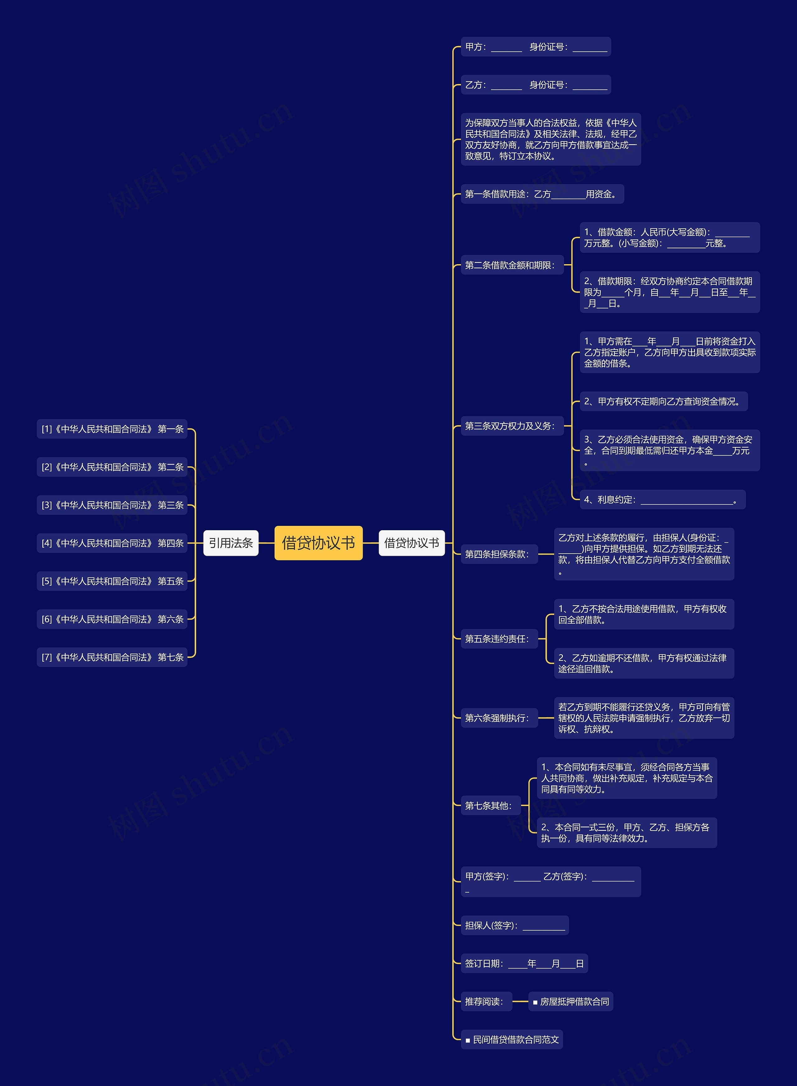 借贷协议书思维导图