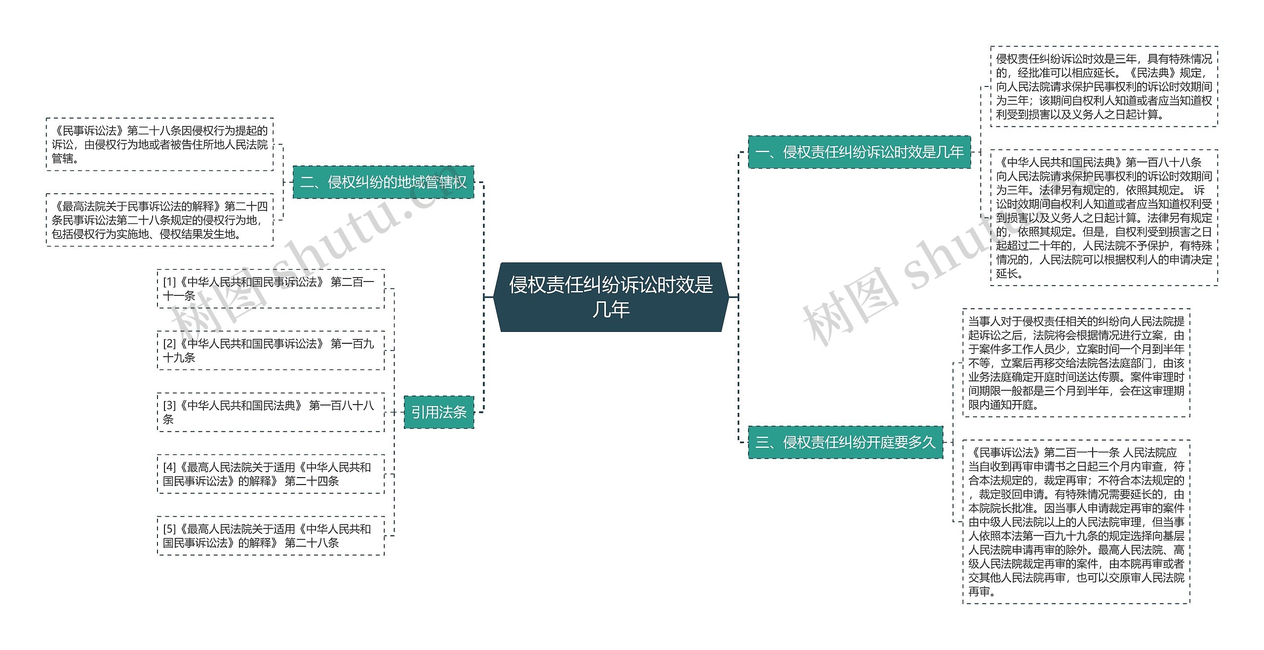 侵权责任纠纷诉讼时效是几年思维导图