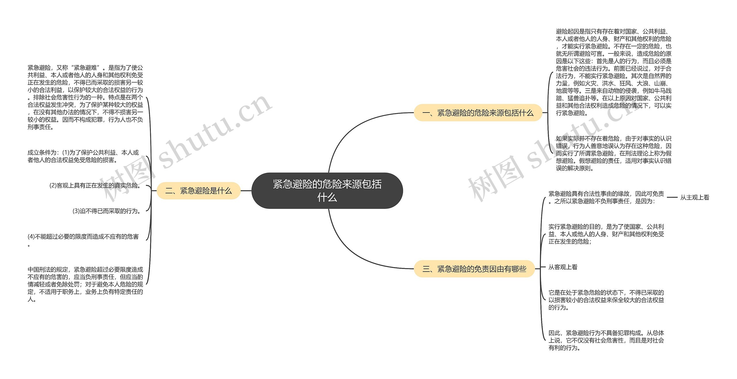 紧急避险的危险来源包括什么思维导图