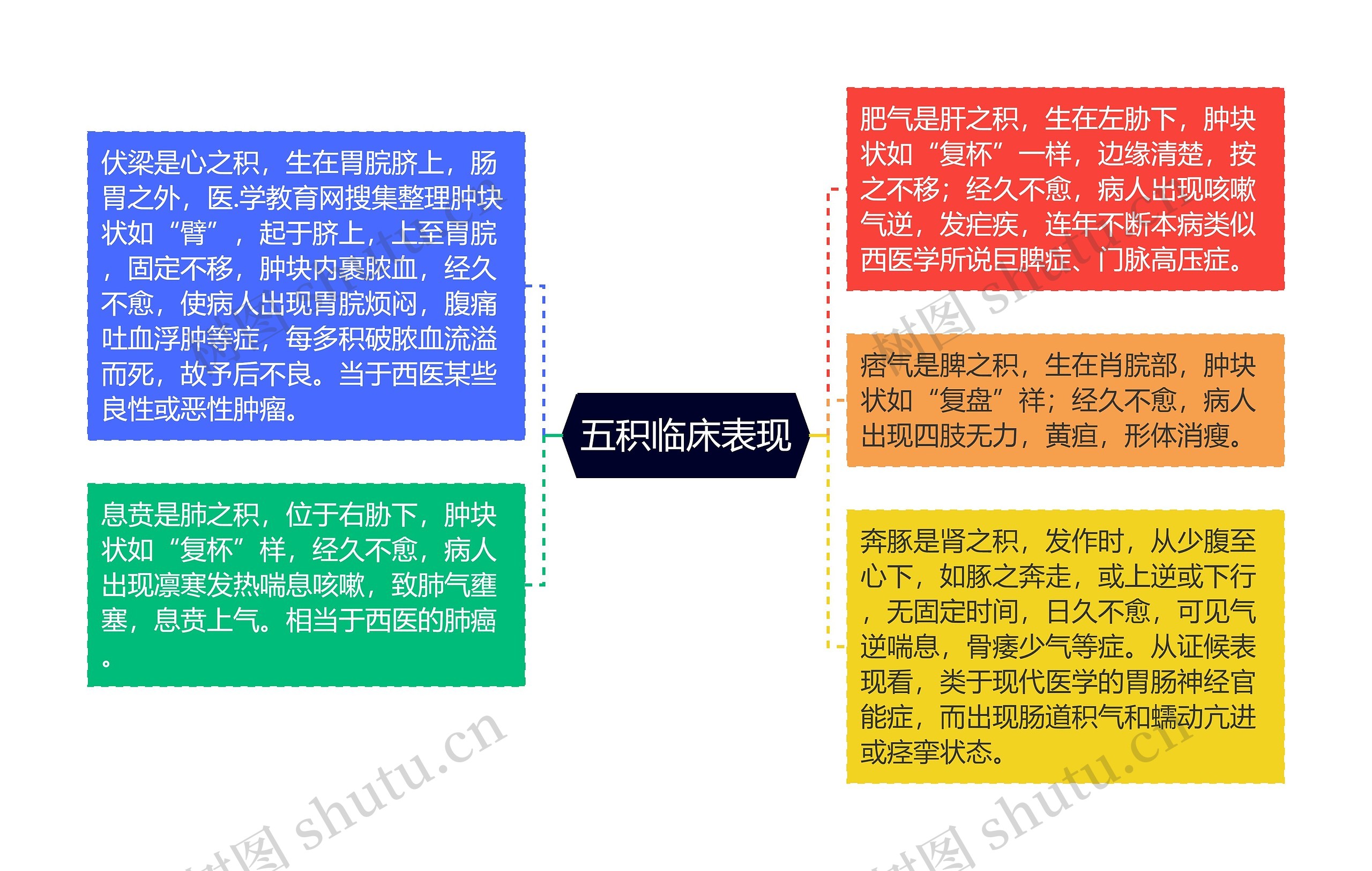 五积临床表现