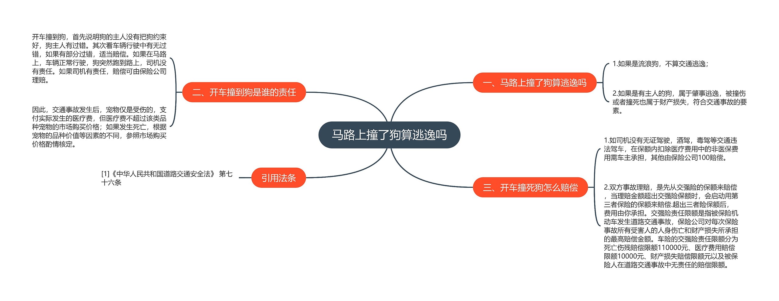 马路上撞了狗算逃逸吗思维导图