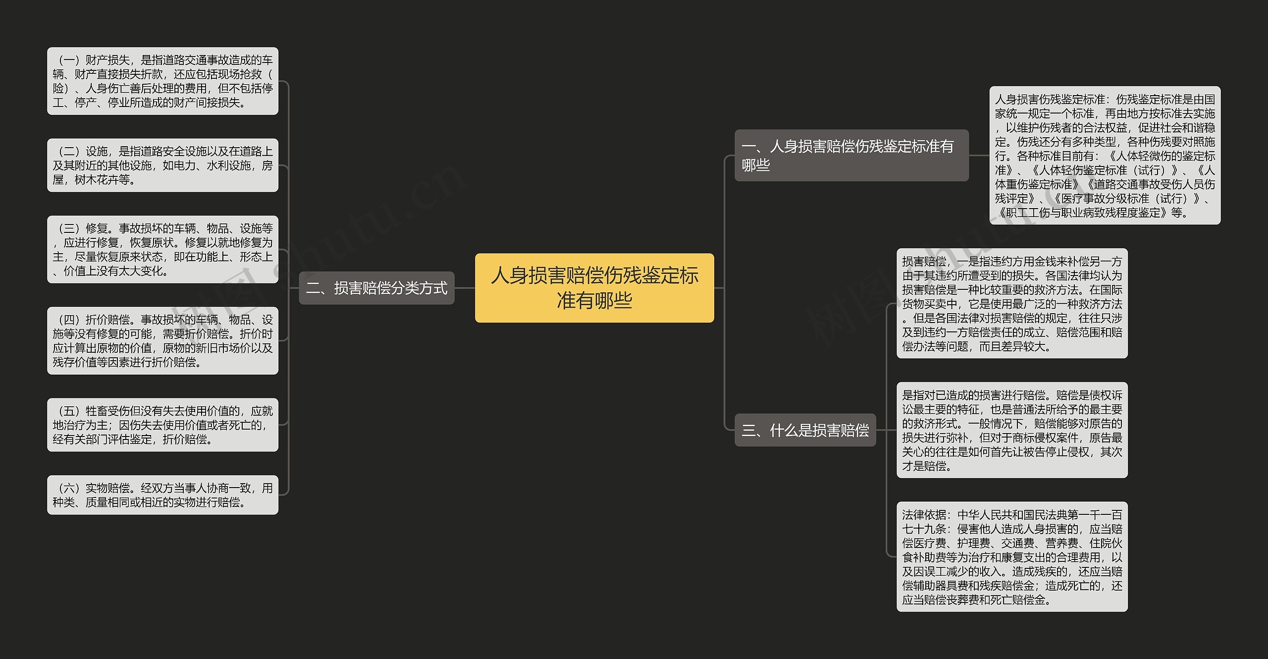 人身损害赔偿伤残鉴定标准有哪些思维导图