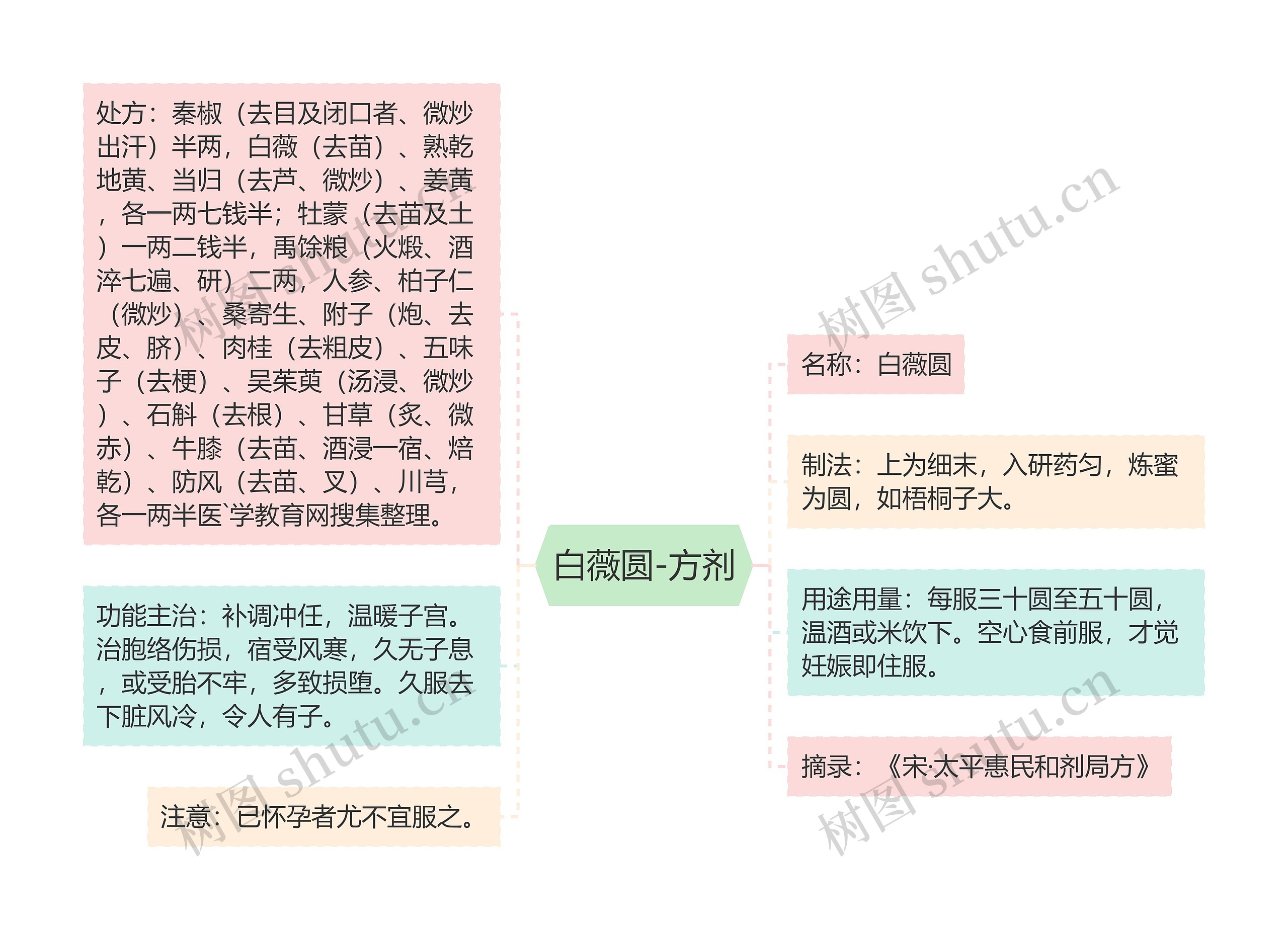 白薇圆-方剂 白薇圆-方剂