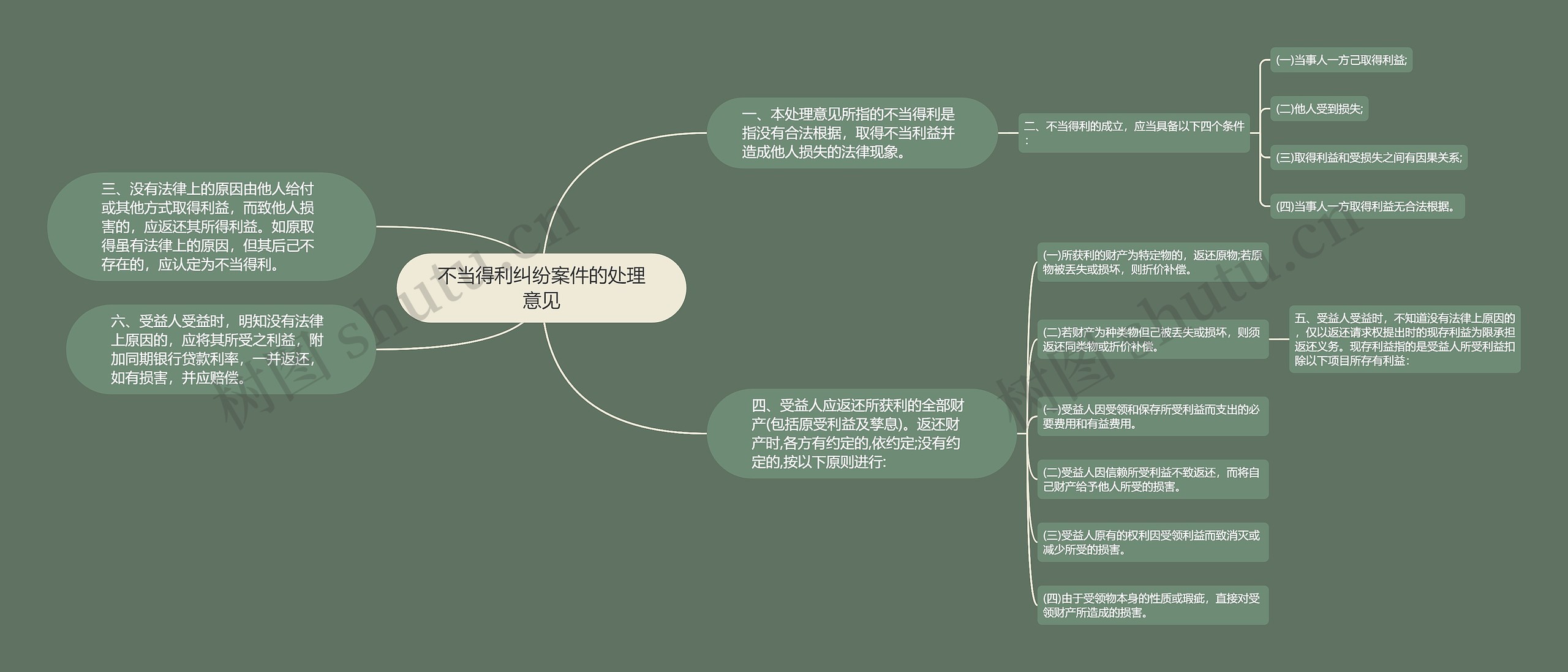 不当得利纠纷案件的处理意见思维导图