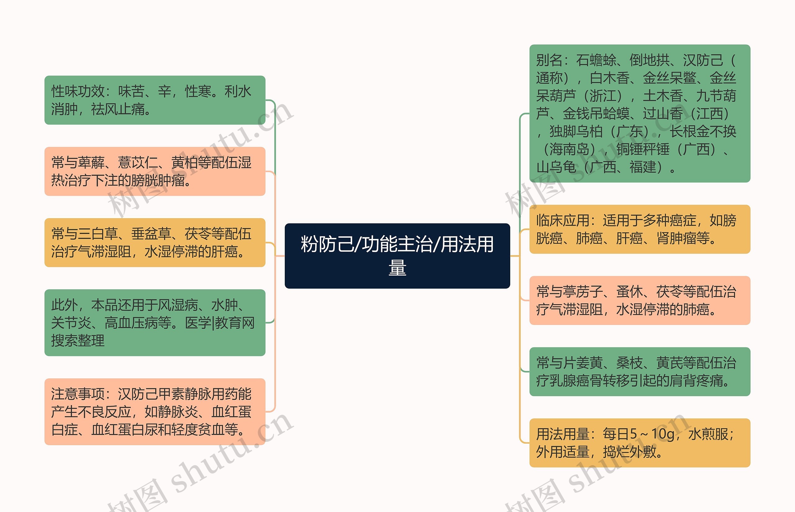 粉防己/功能主治/用法用量思维导图