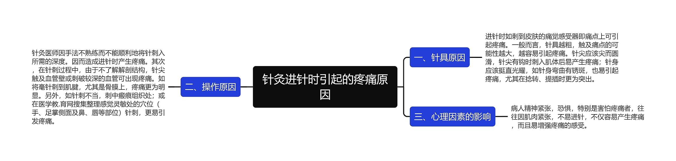 针灸进针时引起的疼痛原因思维导图