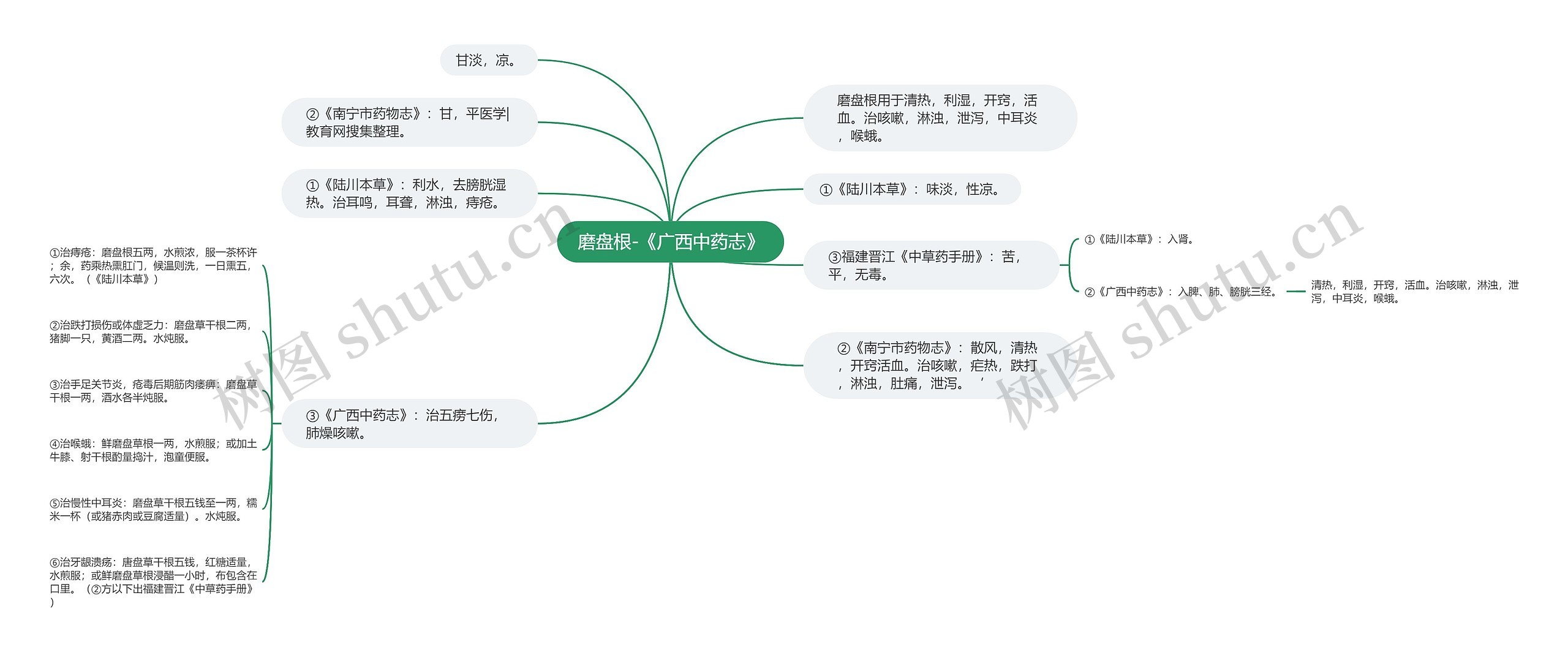 磨盘根-《广西中药志》思维导图