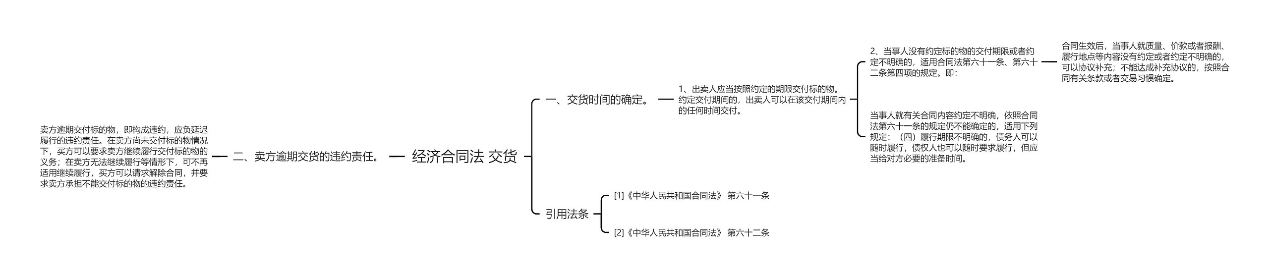 经济合同法 交货思维导图