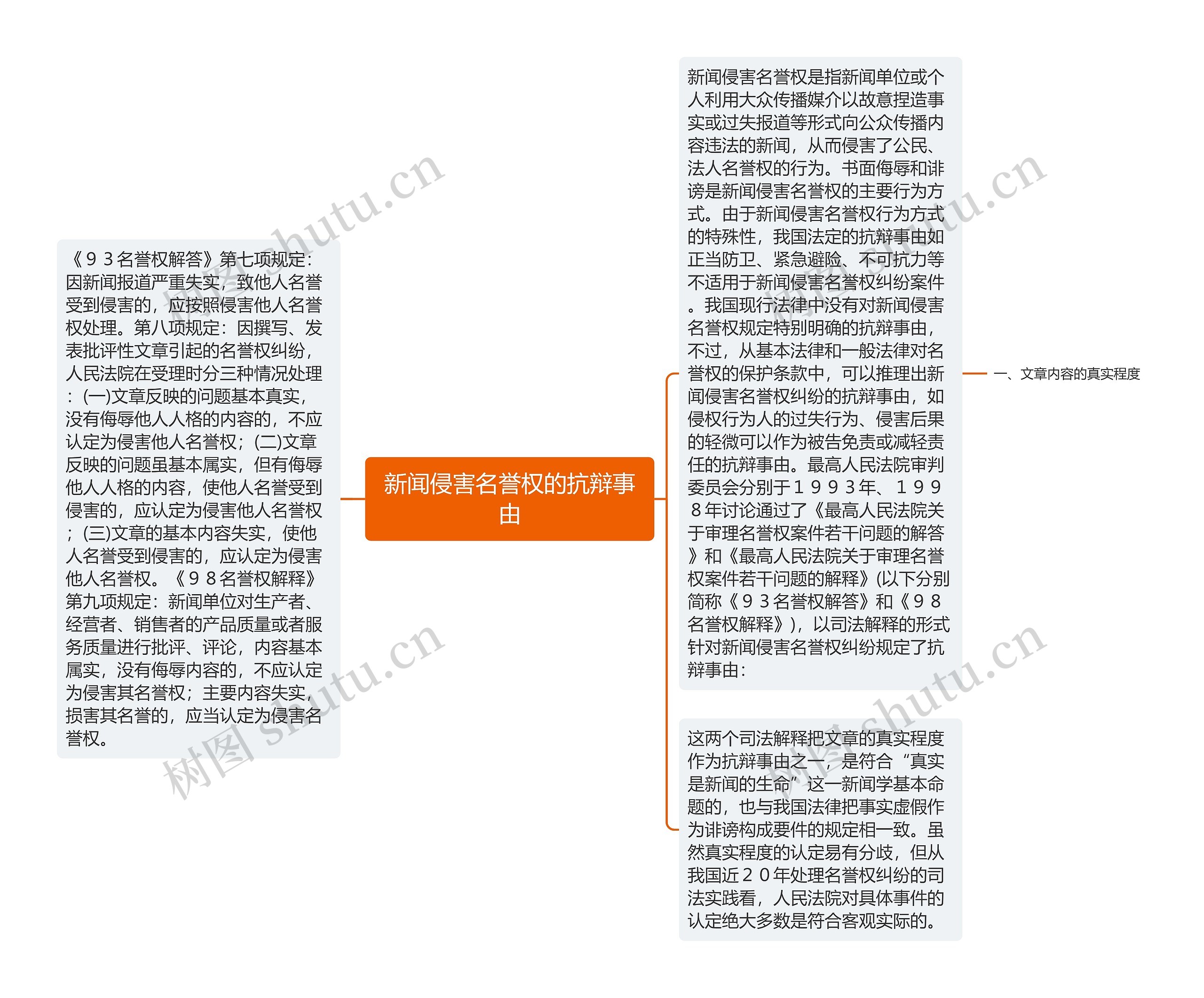 新闻侵害名誉权的抗辩事由