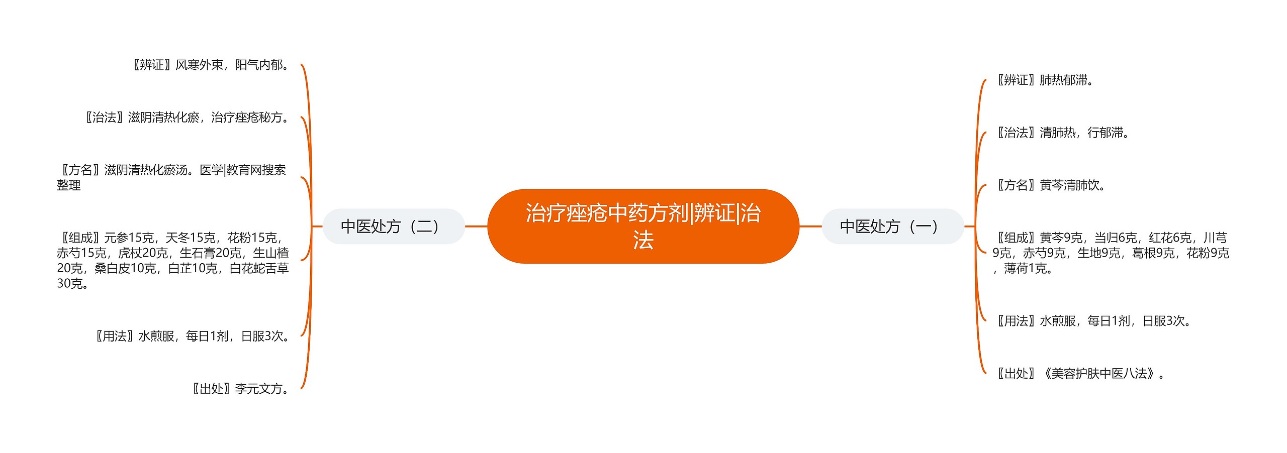 治疗痤疮中药方剂|辨证|治法 治疗痤疮中药方剂|辨证|治法