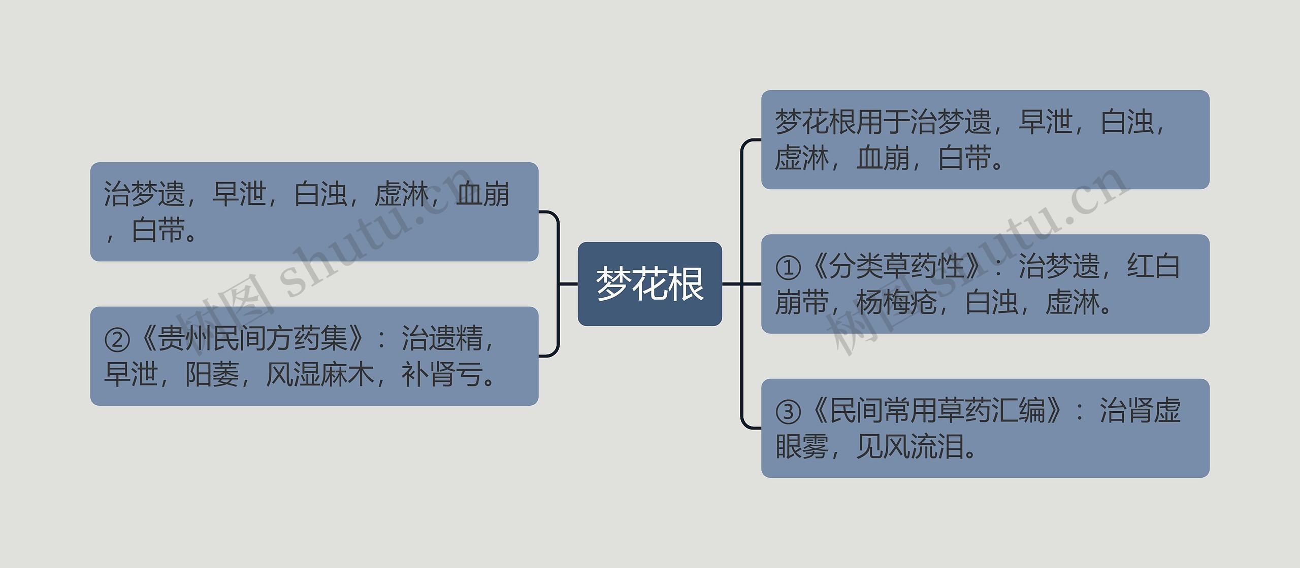 梦花根思维导图