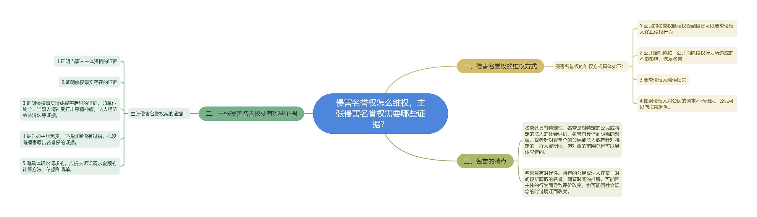 侵害名誉权怎么维权，主张侵害名誉权需要哪些证据？思维导图