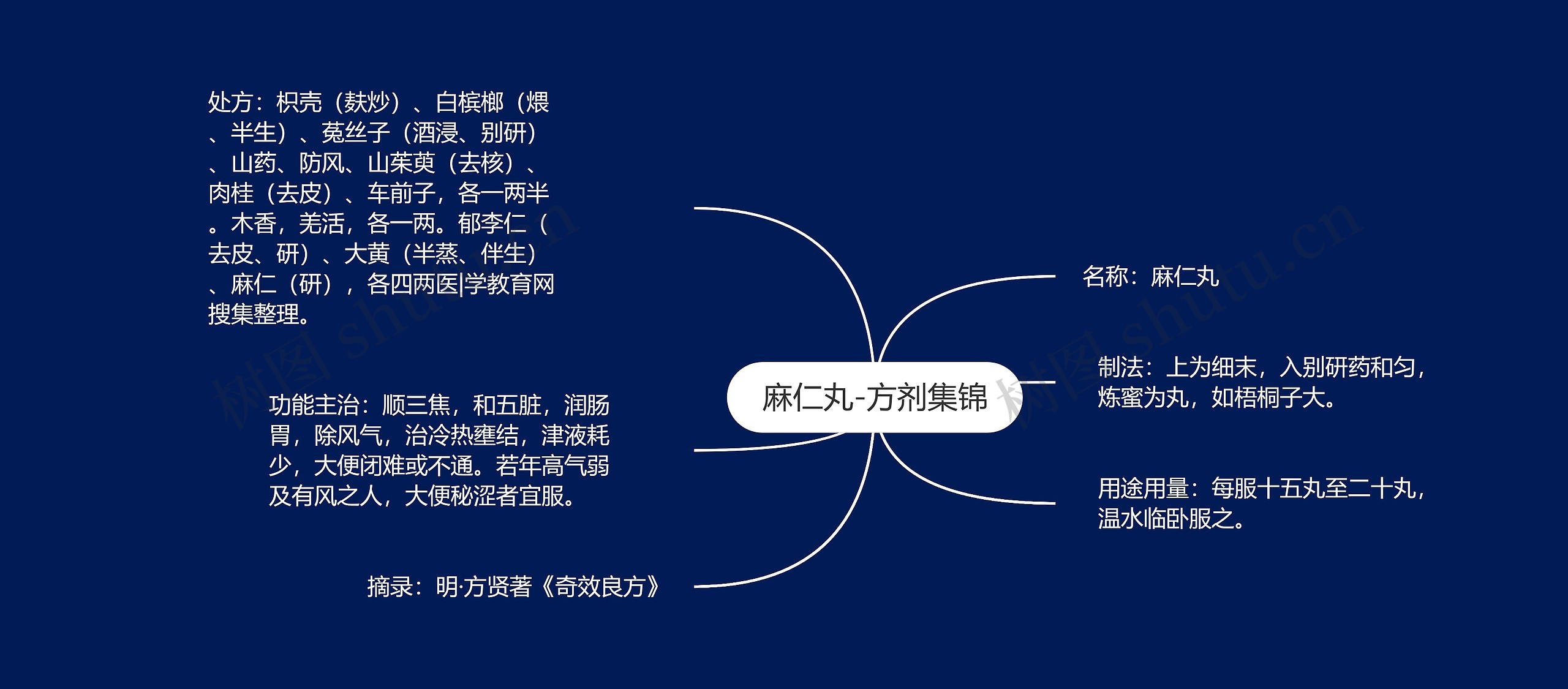 麻仁丸-方剂集锦思维导图