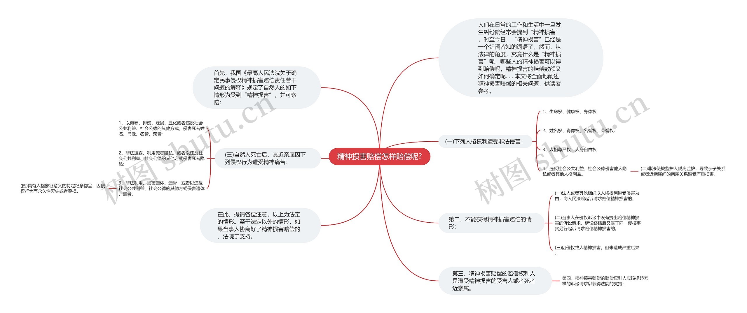 精神损害赔偿怎样赔偿呢?思维导图