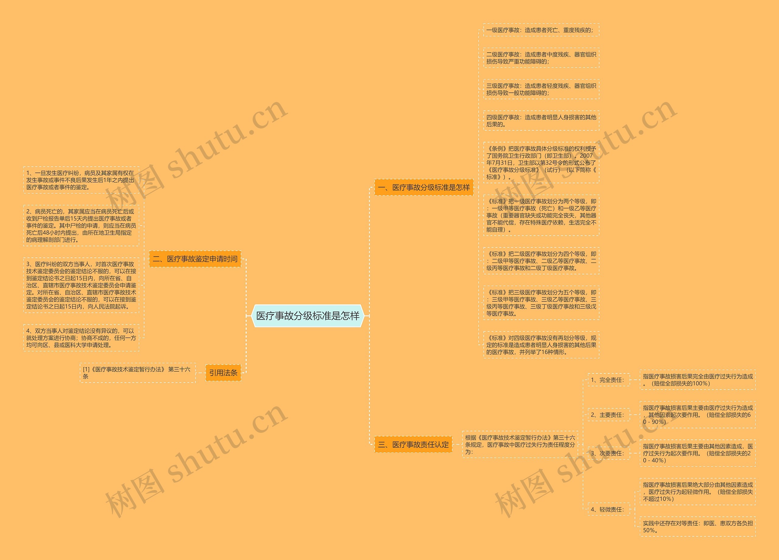 医疗事故分级标准是怎样 医疗事故分级标准是怎样