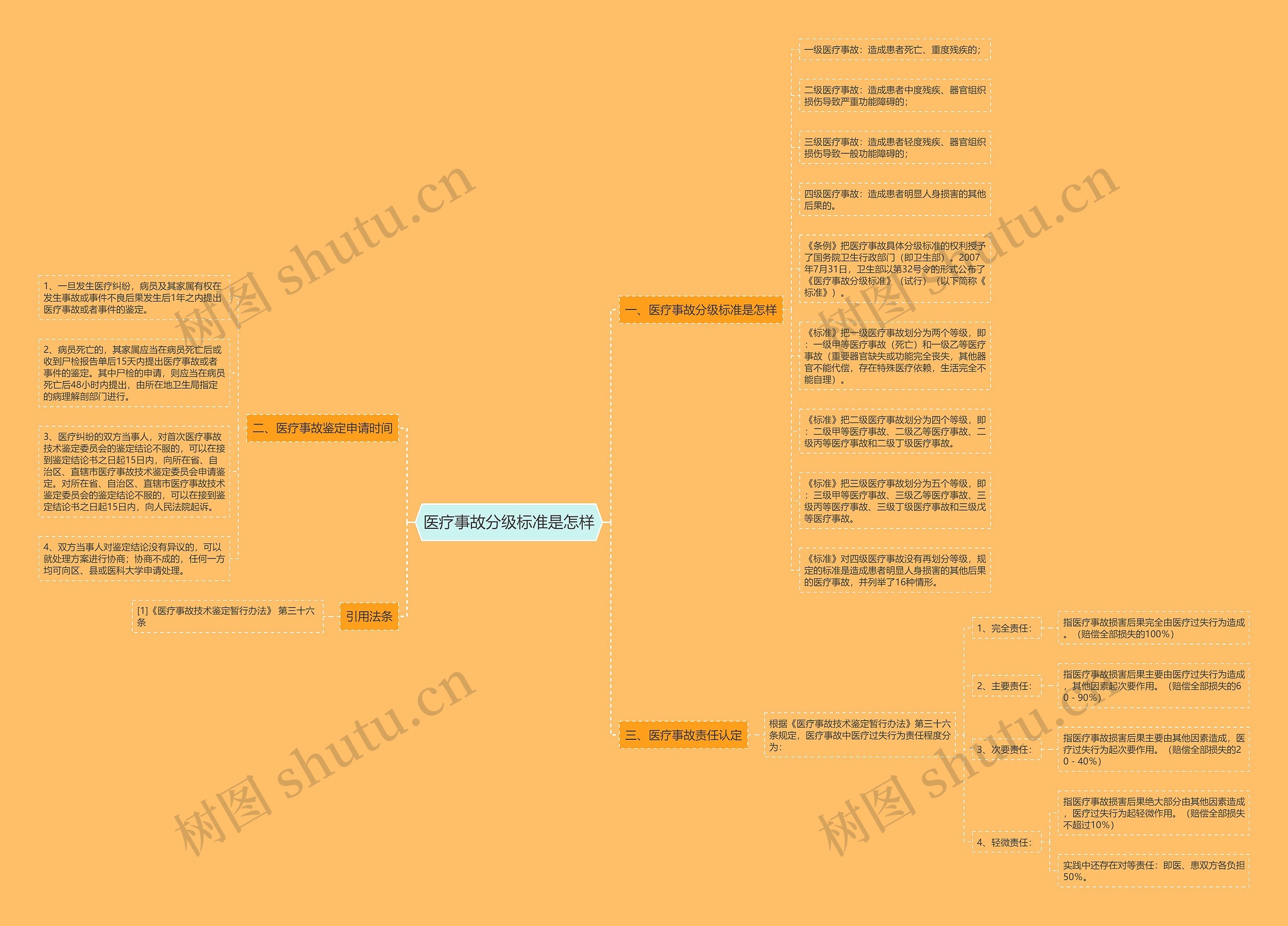 医疗事故分级标准是怎样思维导图