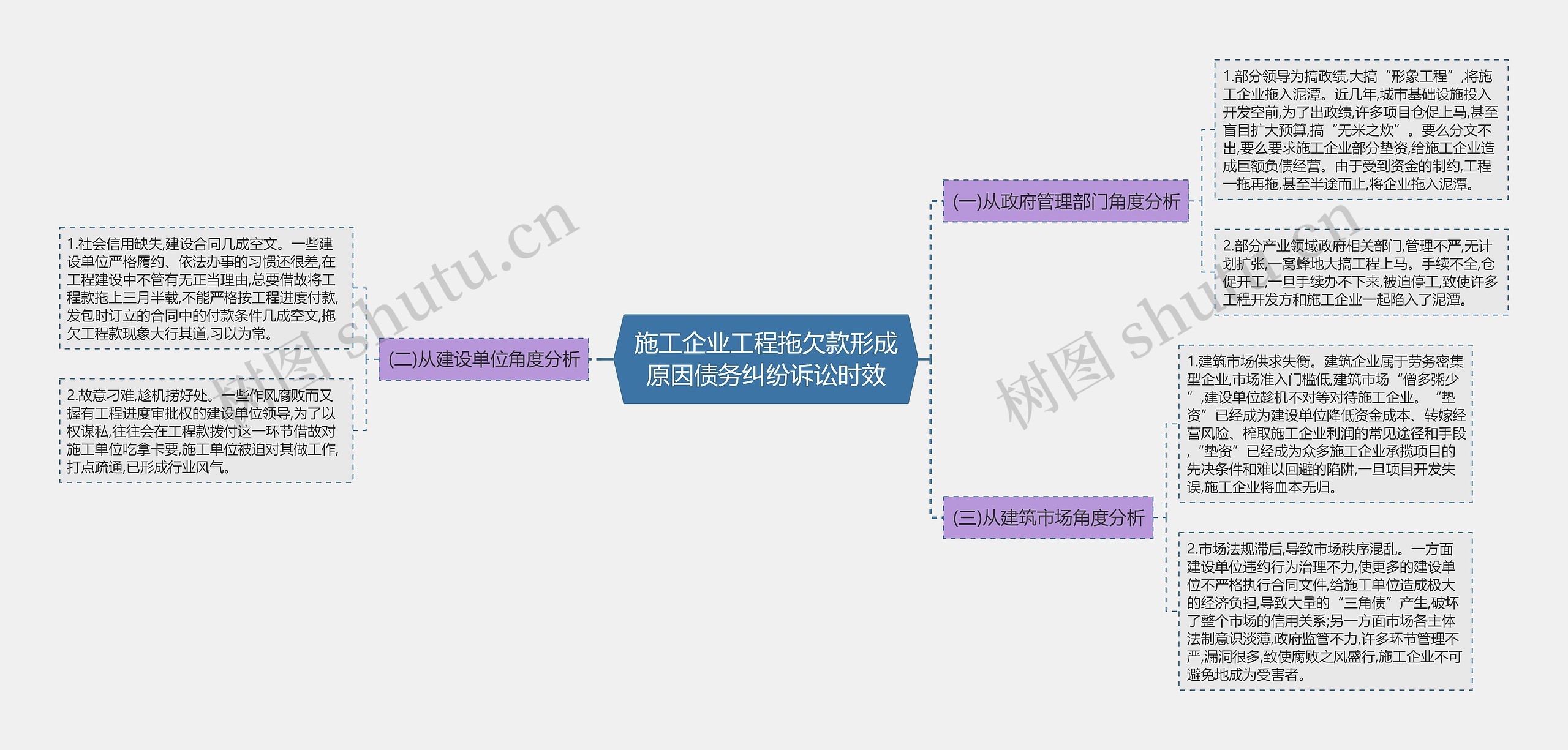 施工企业工程拖欠款形成原因债务纠纷诉讼时效思维导图