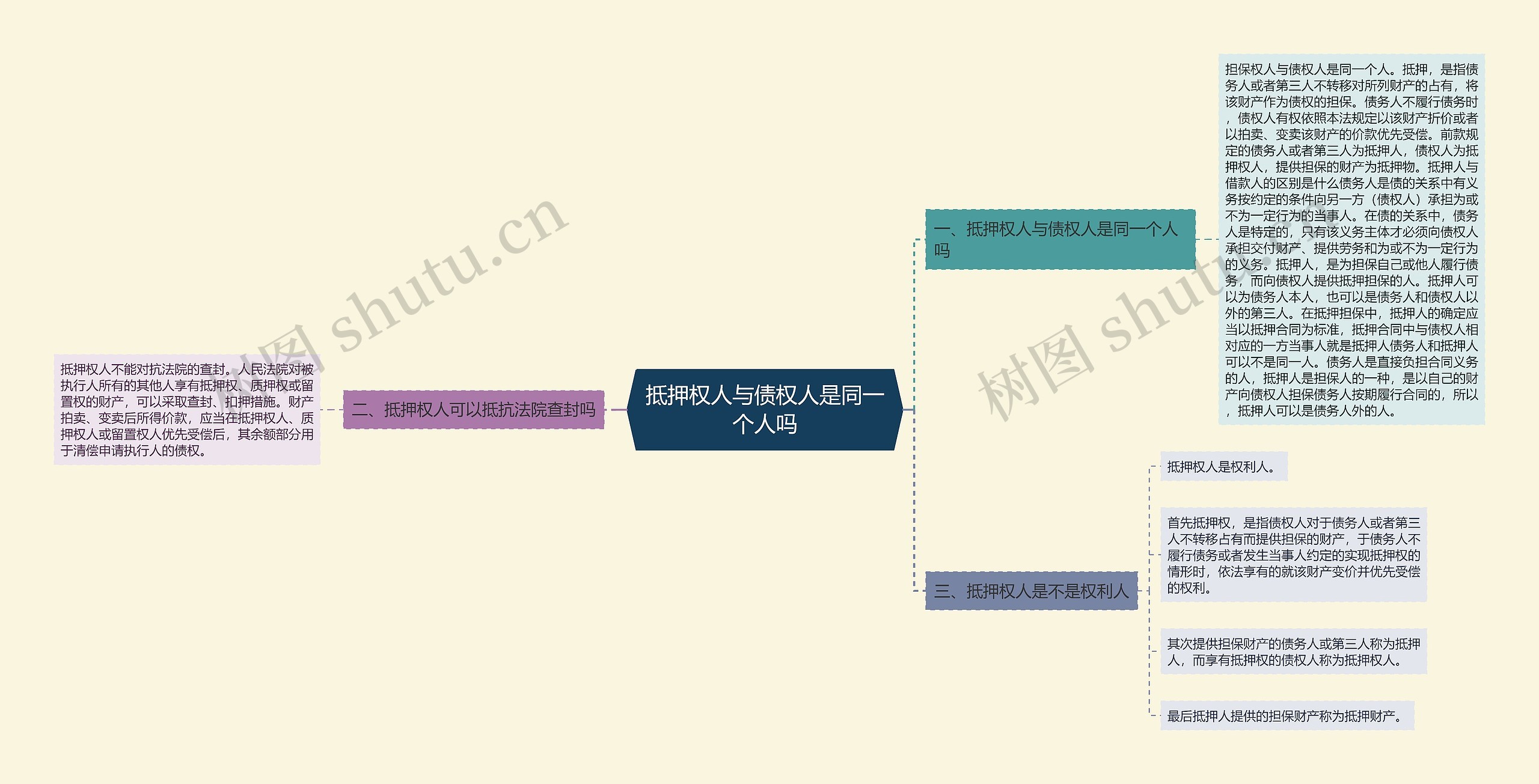 抵押权人与债权人是同一个人吗思维导图