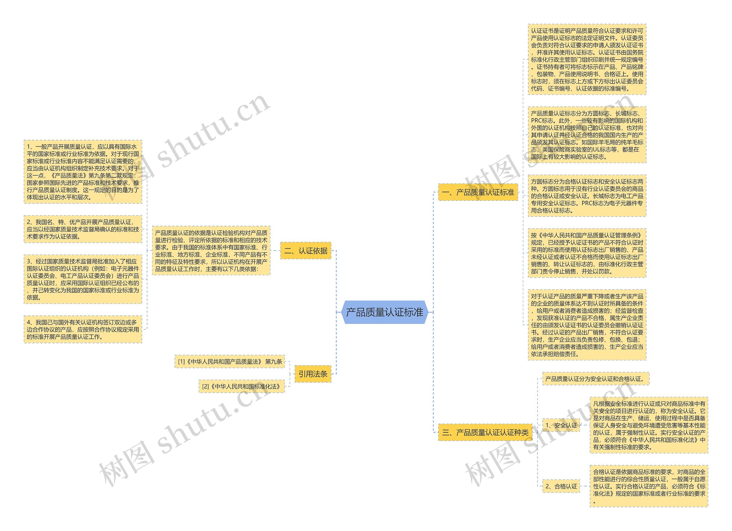 产品质量认证标准思维导图
