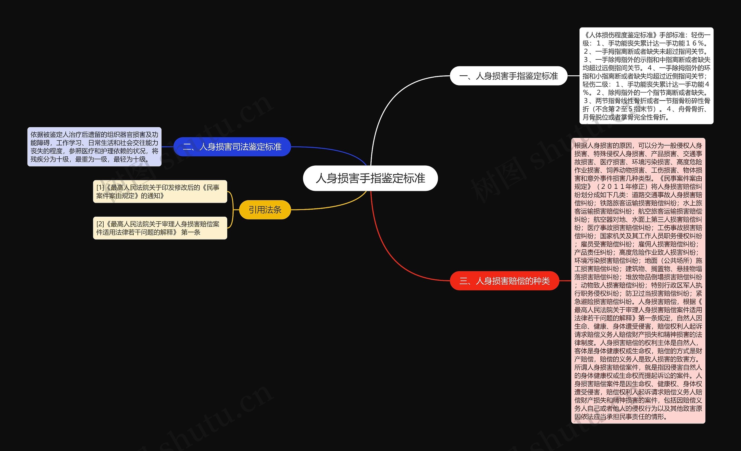 人身损害手指鉴定标准思维导图