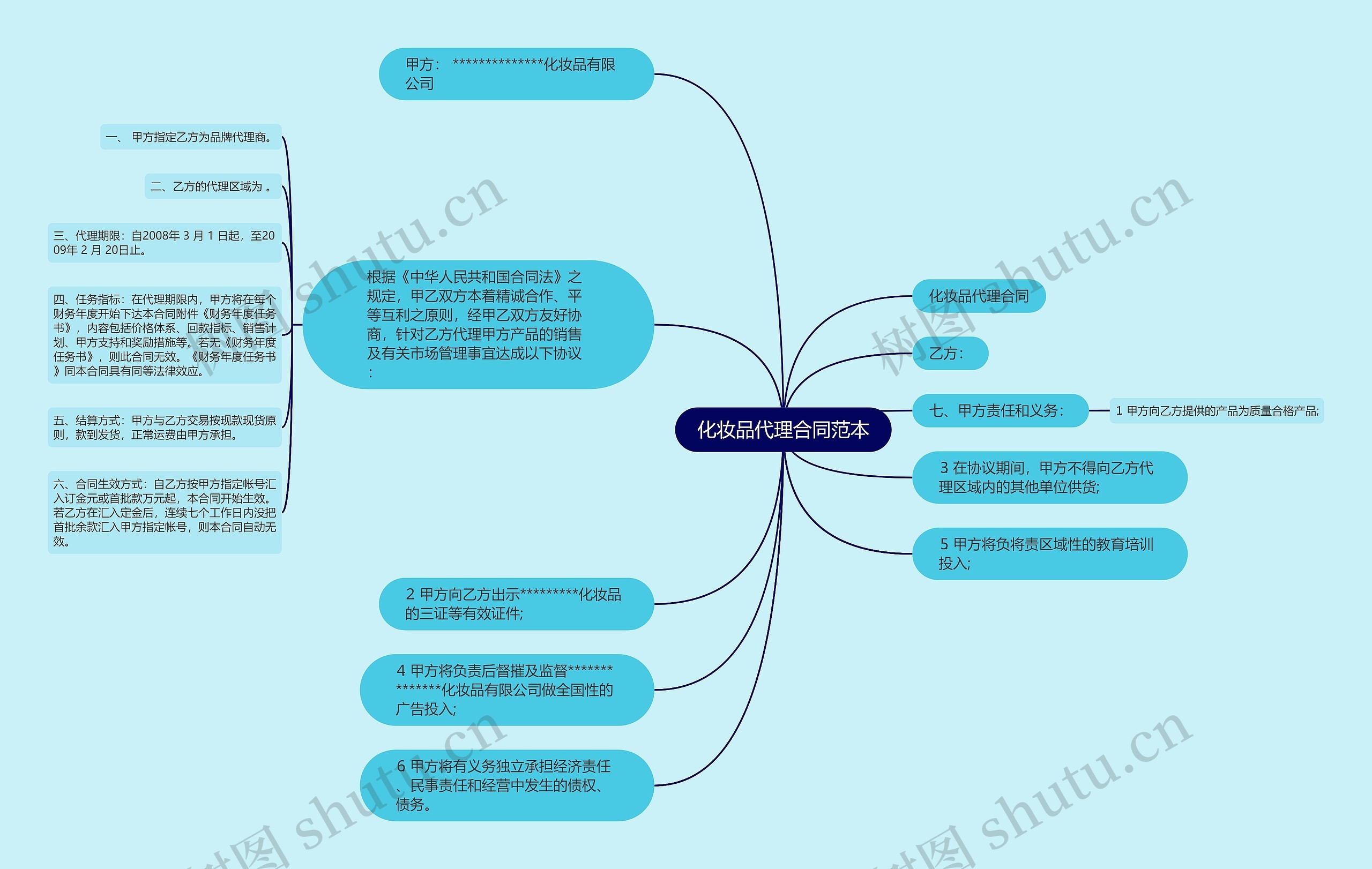 化妆品代理合同范本思维导图