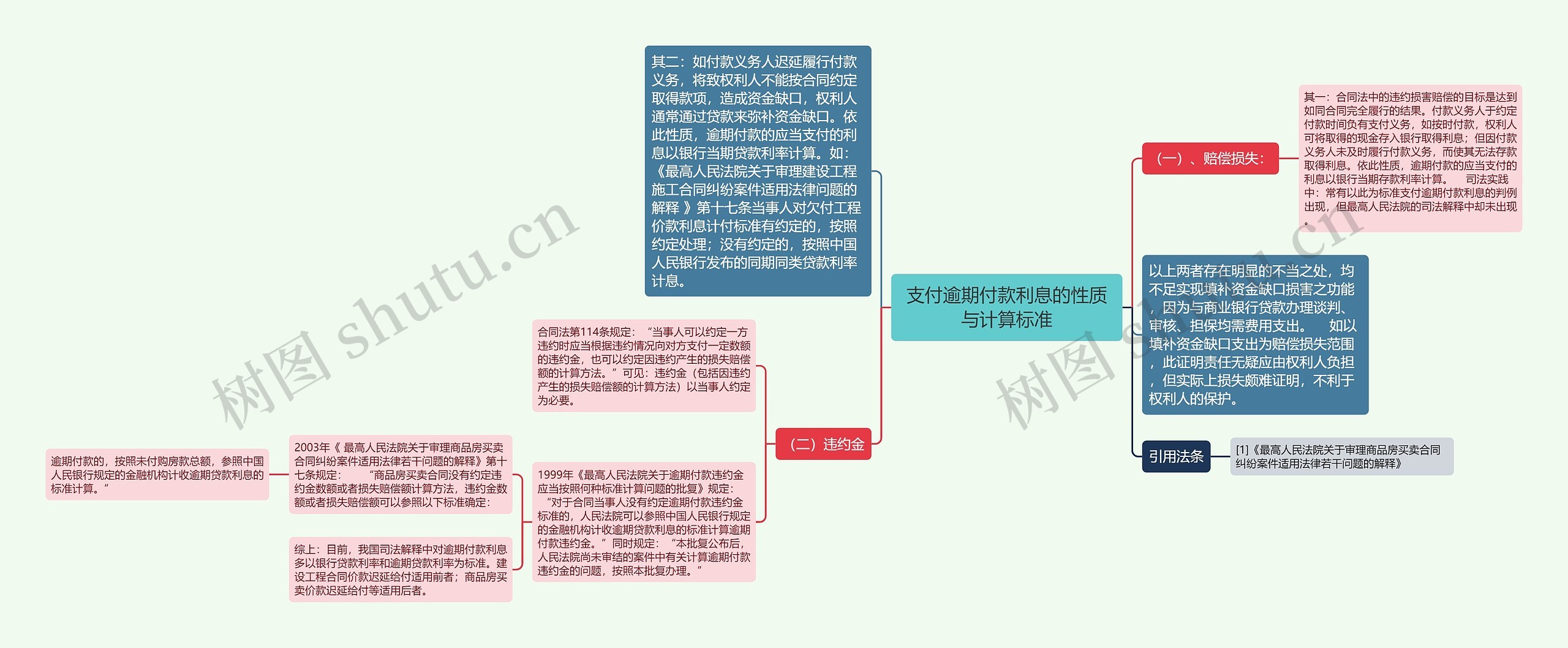 支付逾期付款利息的性质与计算标准